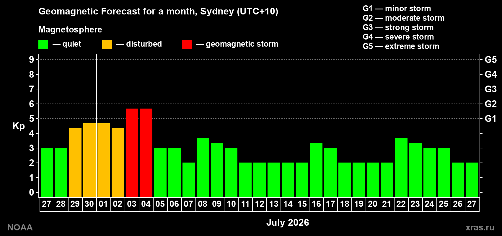 Forecast of the daily maximal value of geomagnetic index Kp for <b>1 month</b> (31 days) <b>from Jun 27, 2026 to Jul 27, 2026</b>