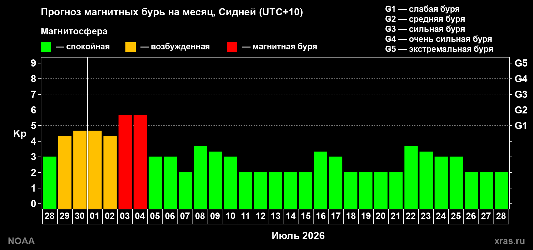 Прогноз максимального суточного геомагнитного индекса Kp на <b>1 месяц</b> (31 день) <b>с 28 июня по 28 июля 2026 г</b>