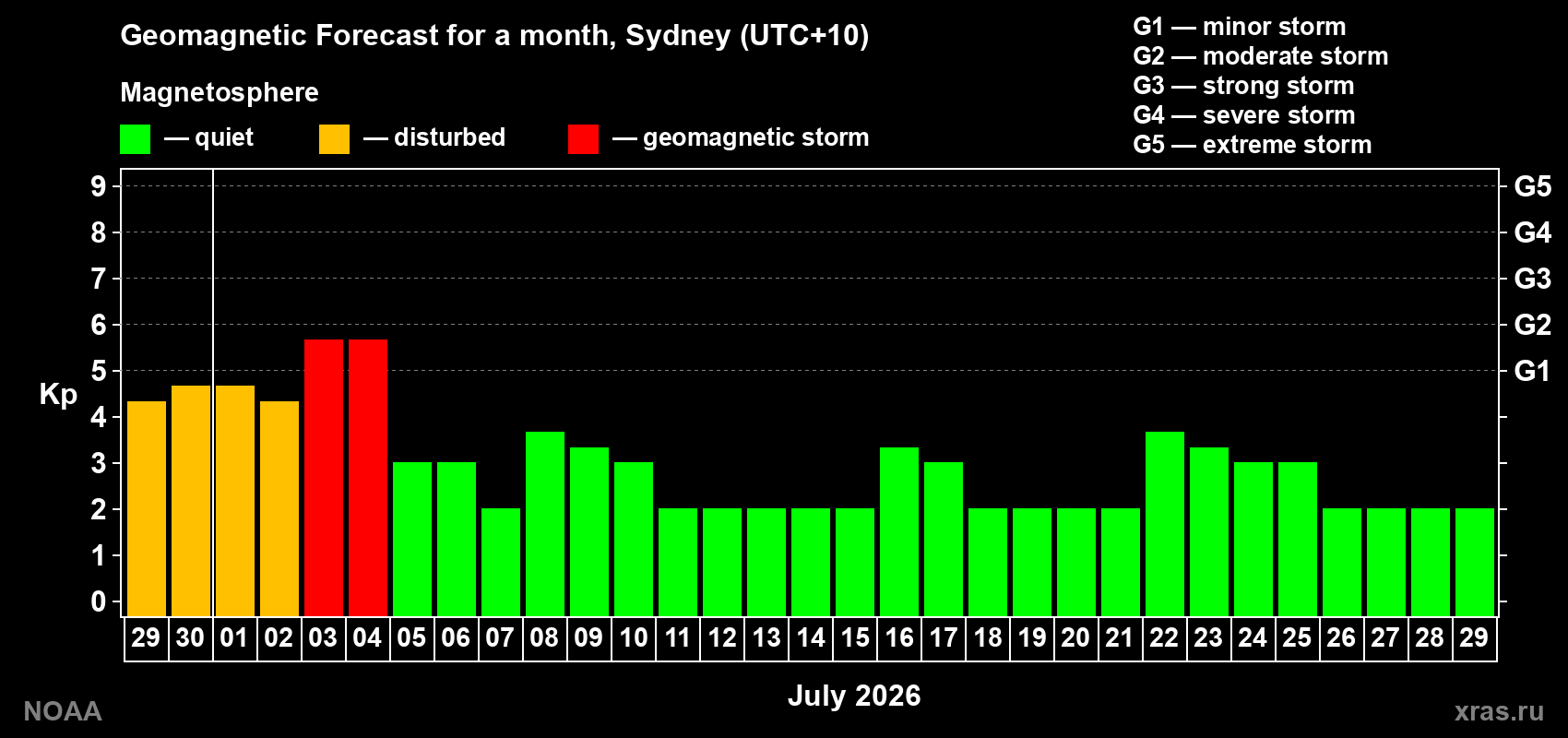 Forecast of the daily maximal value of geomagnetic index Kp for <b>1 month</b> (31 days) <b>from Jun 29, 2026 to Jul 29, 2026</b>