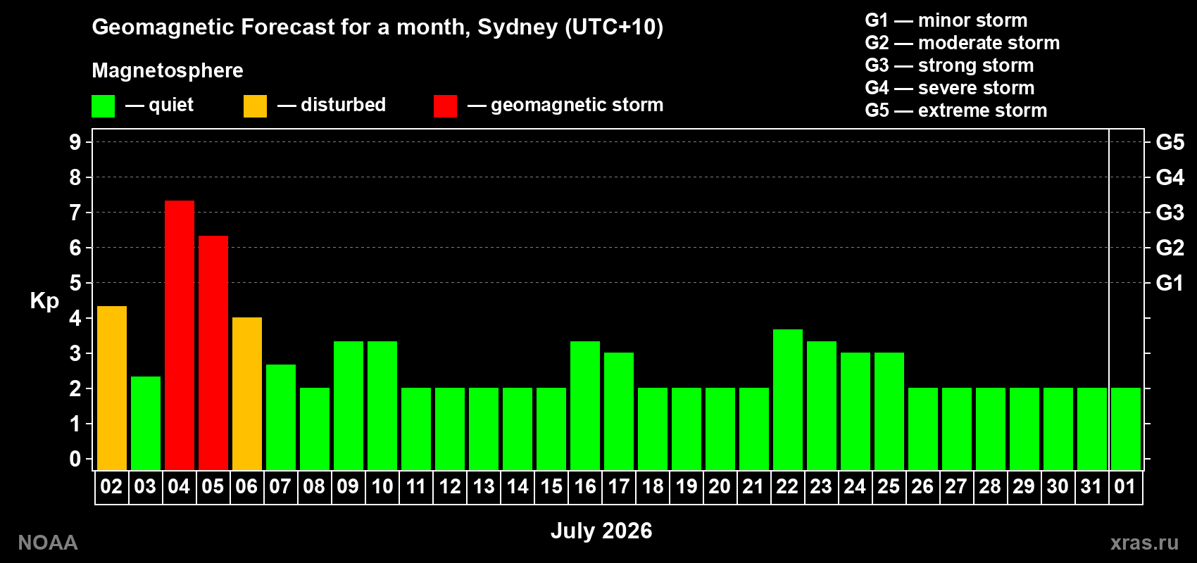 Forecast of the daily maximal value of geomagnetic index Kp for <b>1 month</b> (31 days) <b>from Jul 02, 2026 to Aug 01, 2026</b>