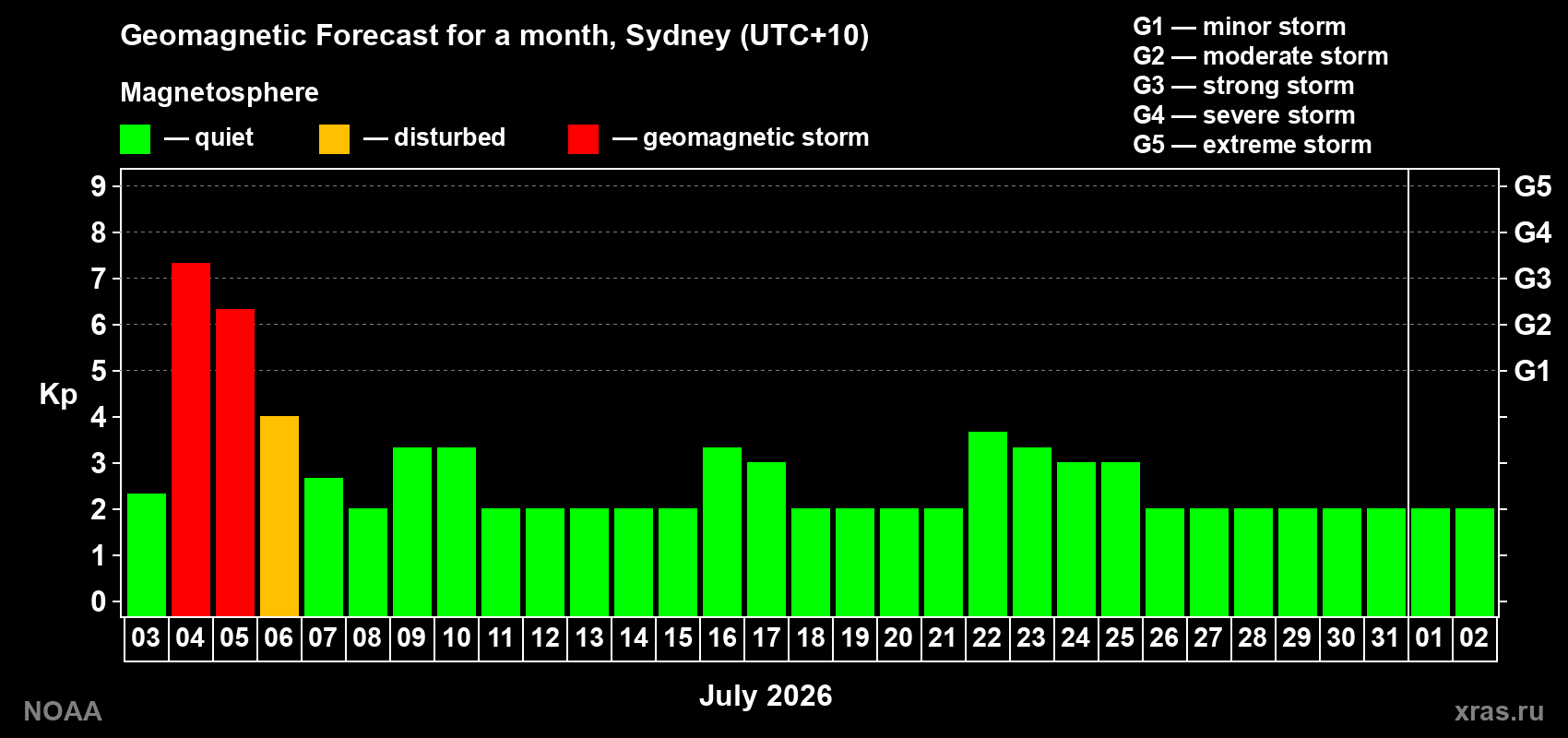 Forecast of the daily maximal value of geomagnetic index Kp for <b>1 month</b> (31 days) <b>from Jul 03, 2026 to Aug 02, 2026</b>