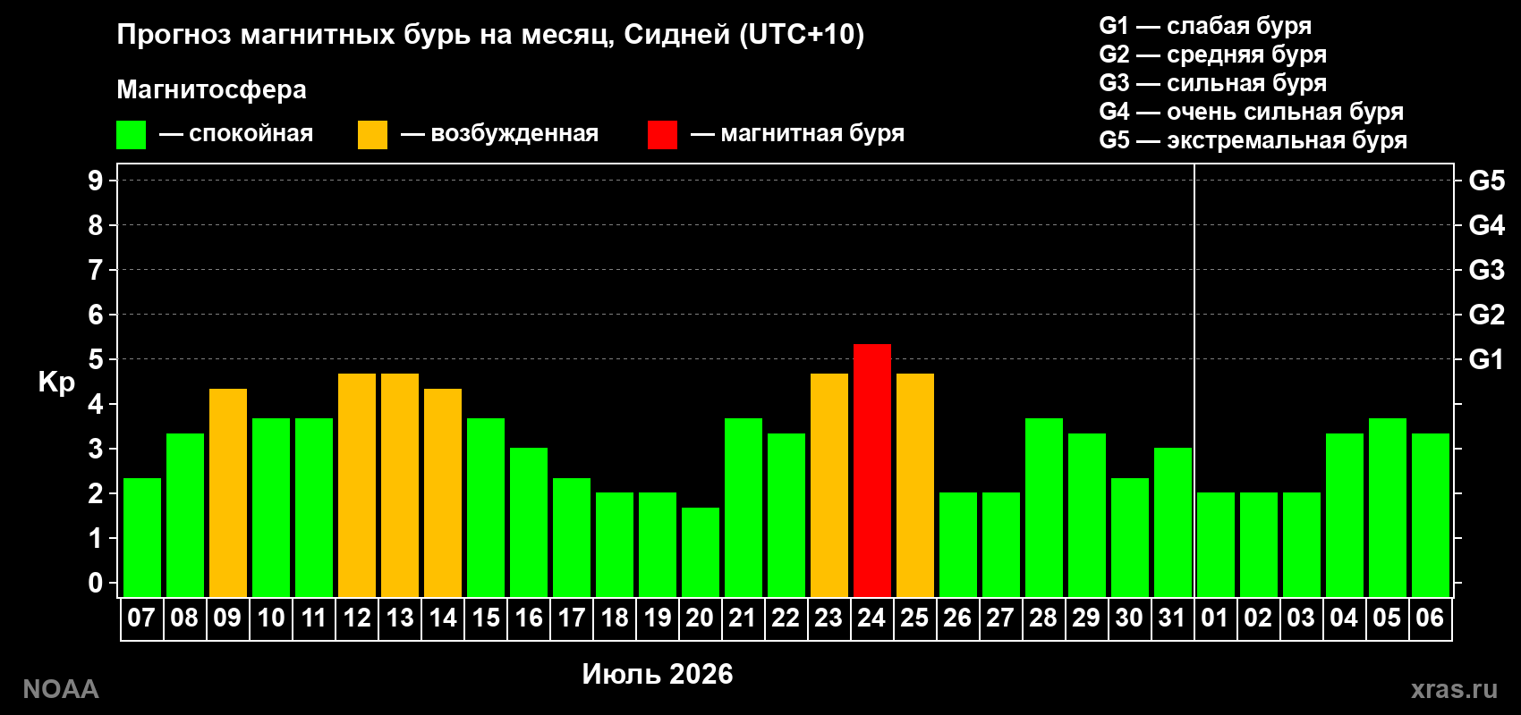 Прогноз геомагнитного индекса Kp на следующий месяц