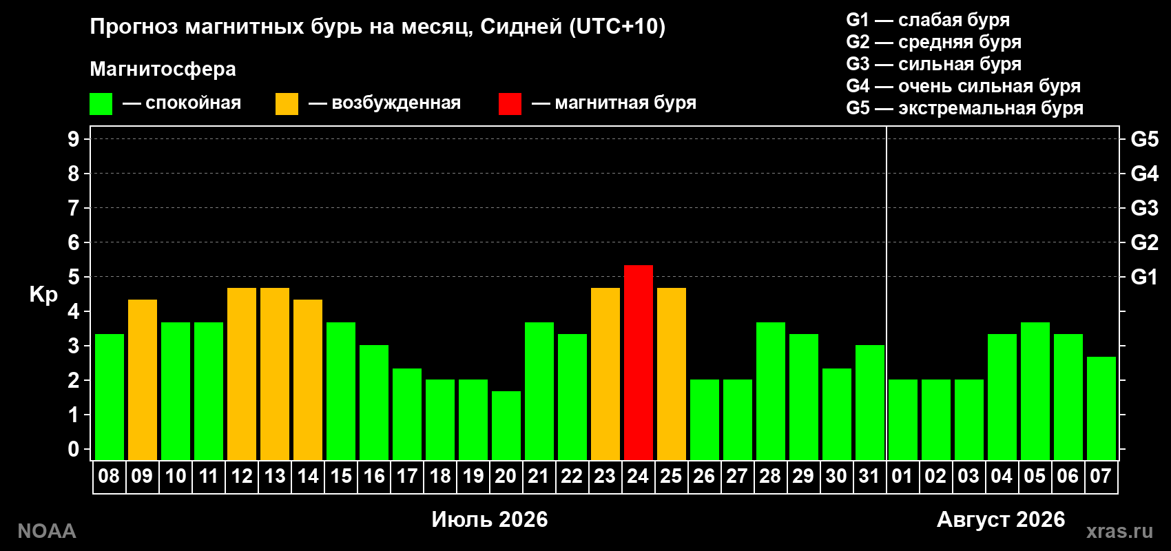 Прогноз геомагнитного индекса Kp на следующий месяц