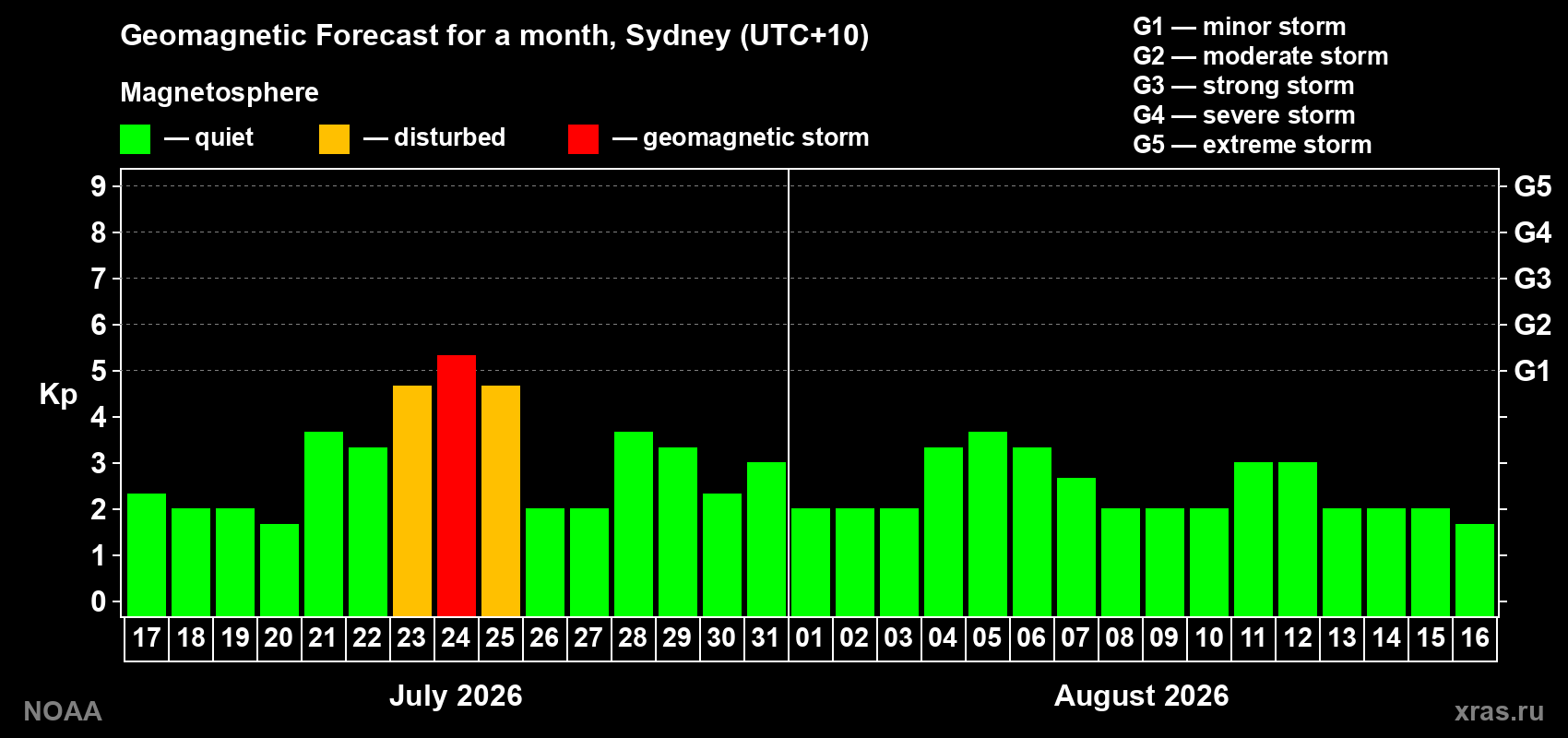 Geomagnetic index Kp forecast for the next month