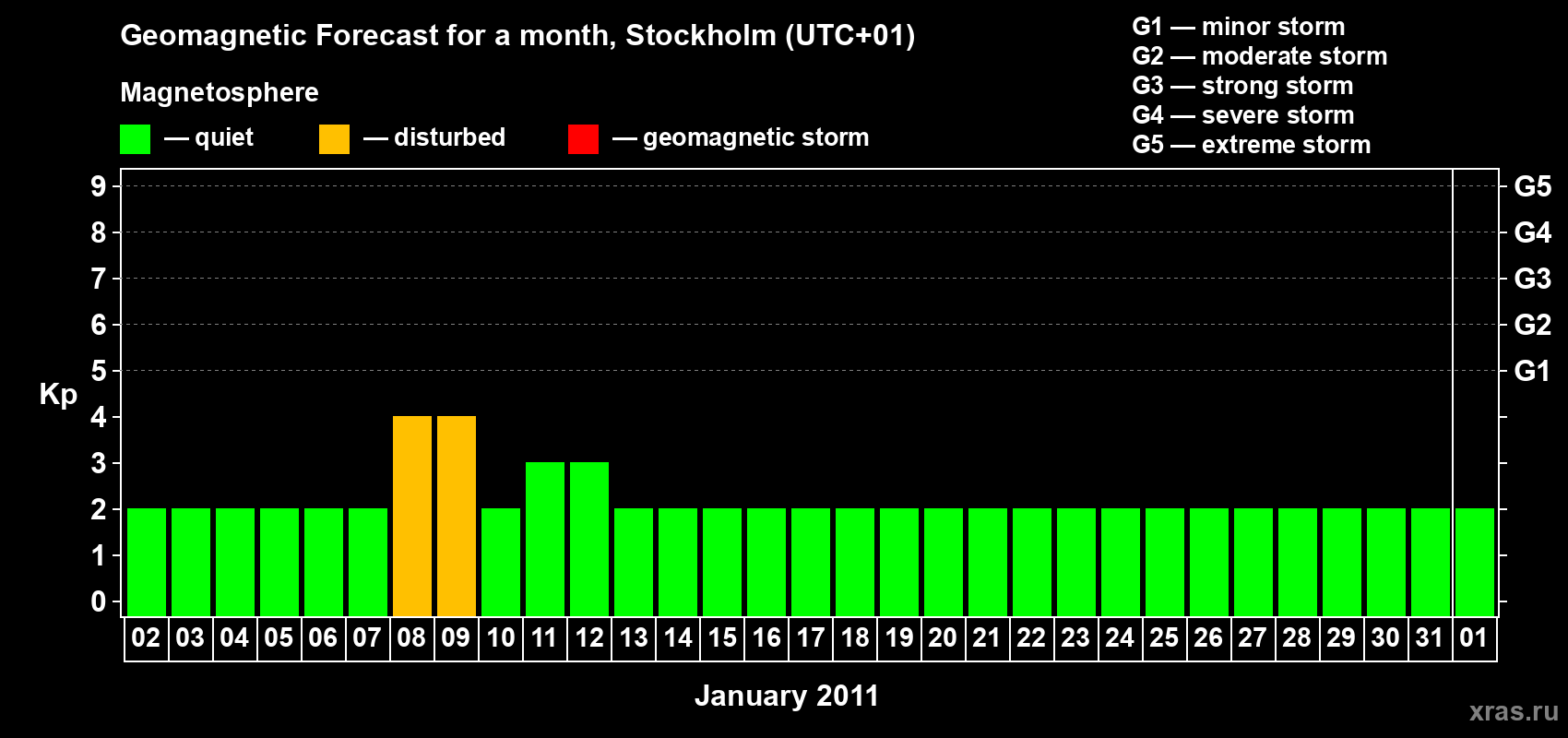 Forecast of the daily maximal value of geomagnetic index Kp for <b>1 month</b> (31 days) <b>from Jan 02, 2011 to Feb 01, 2011</b>