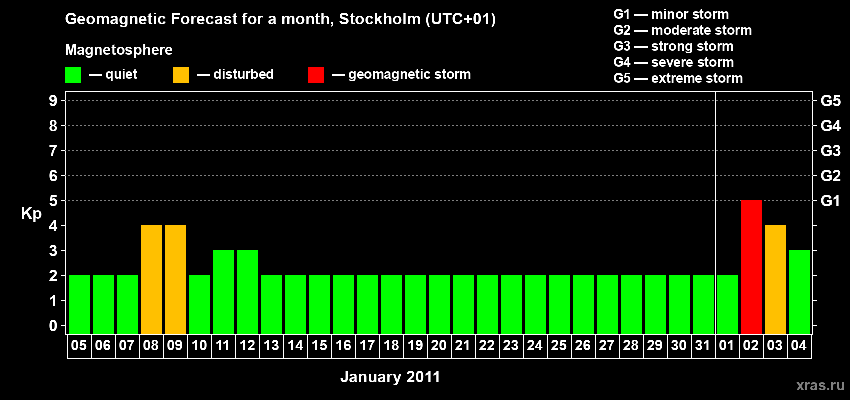 Forecast of the daily maximal value of geomagnetic index Kp for <b>1 month</b> (31 days) <b>from Jan 05, 2011 to Feb 04, 2011</b>