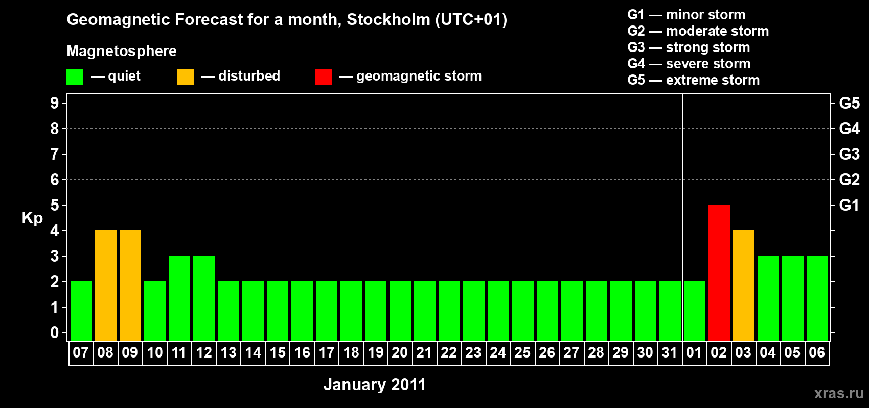 Forecast of the daily maximal value of geomagnetic index Kp for <b>1 month</b> (31 days) <b>from Jan 07, 2011 to Feb 06, 2011</b>