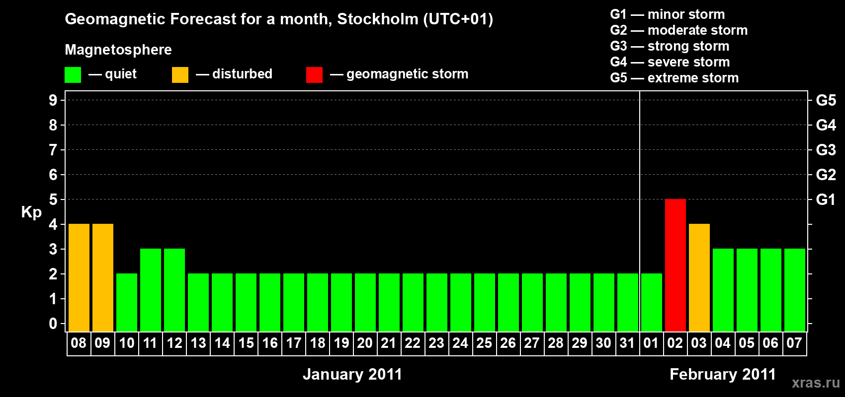 Forecast of the daily maximal value of geomagnetic index Kp for <b>1 month</b> (31 days) <b>from Jan 08, 2011 to Feb 07, 2011</b>