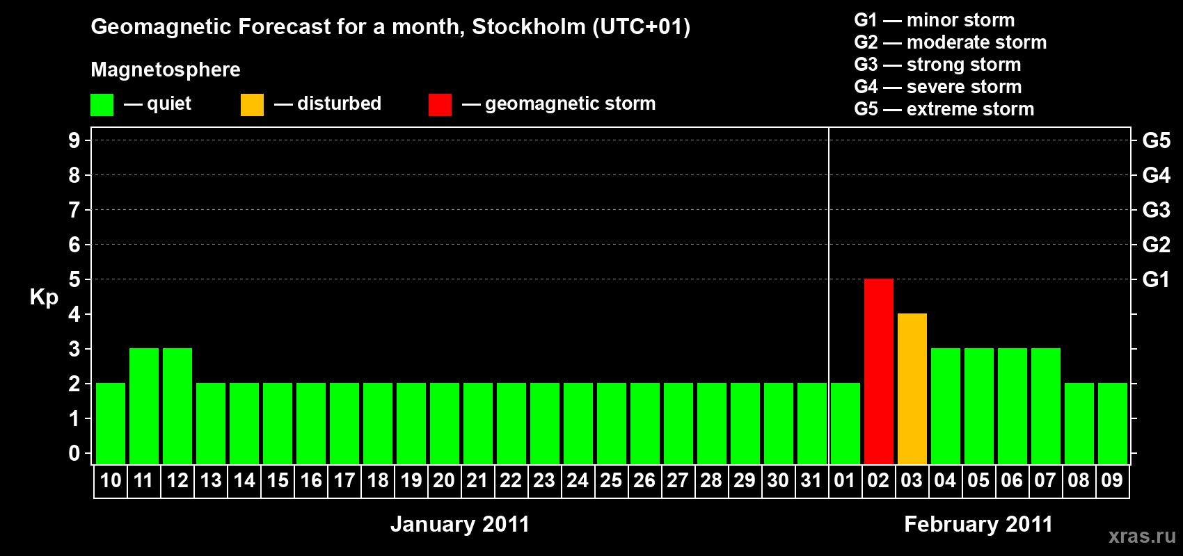 Forecast of the daily maximal value of geomagnetic index Kp for <b>1 month</b> (31 days) <b>from Jan 10, 2011 to Feb 09, 2011</b>