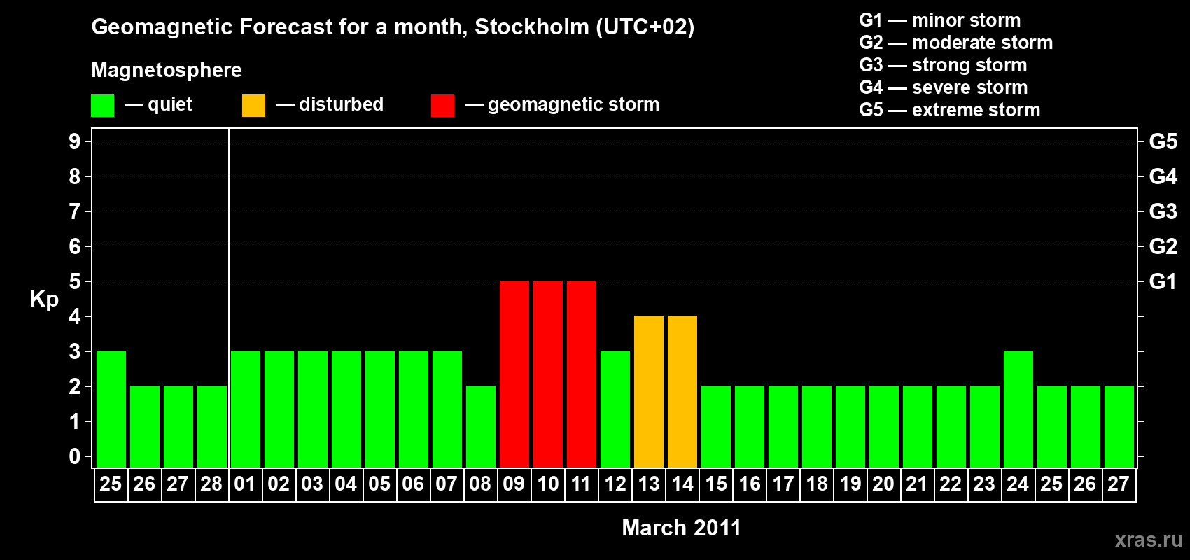 Forecast of the daily maximal value of geomagnetic index Kp for <b>1 month</b> (31 days) <b>from Feb 25, 2011 to Mar 27, 2011</b>