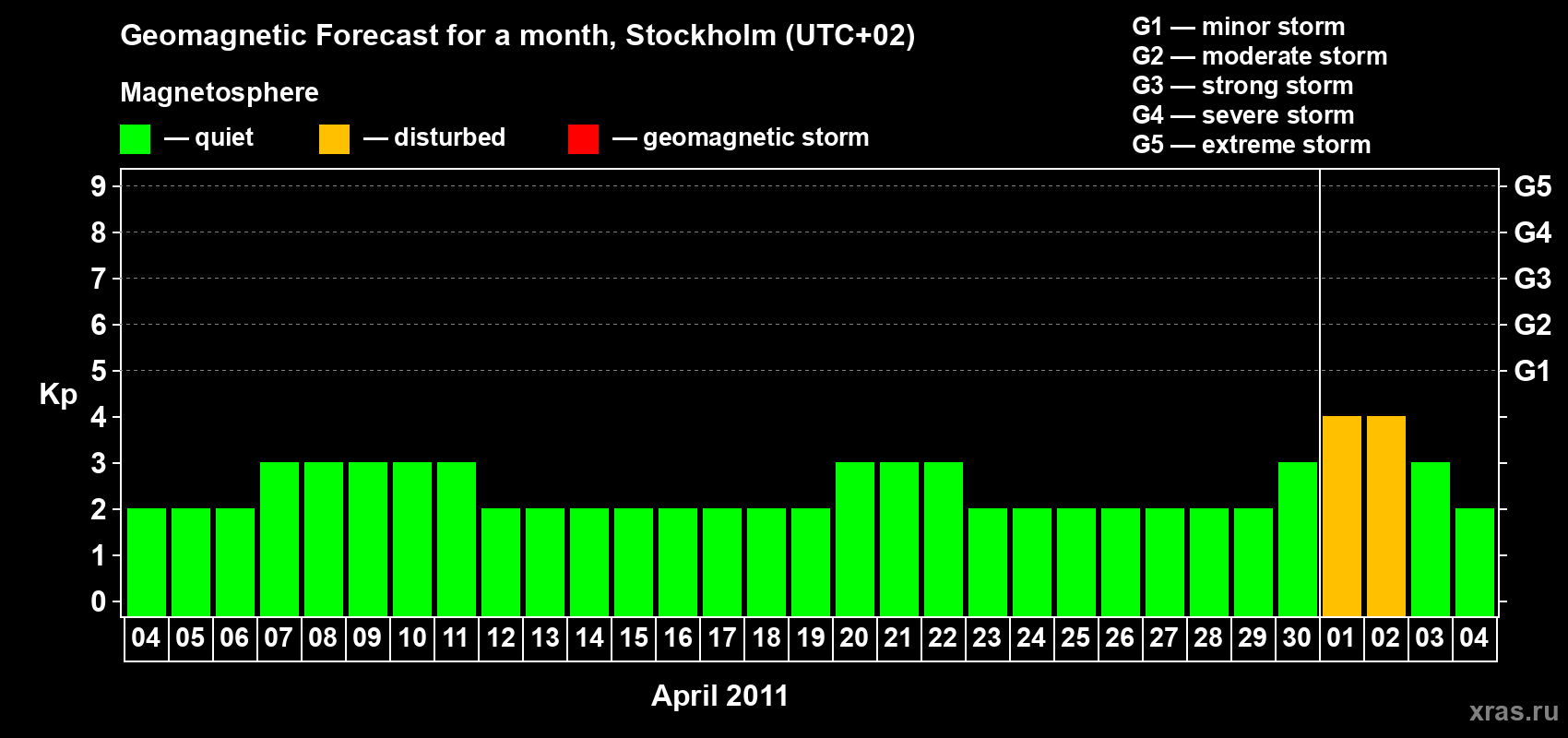 Forecast of the daily maximal value of geomagnetic index Kp for <b>1 month</b> (31 days) <b>from Apr 04, 2011 to May 04, 2011</b>