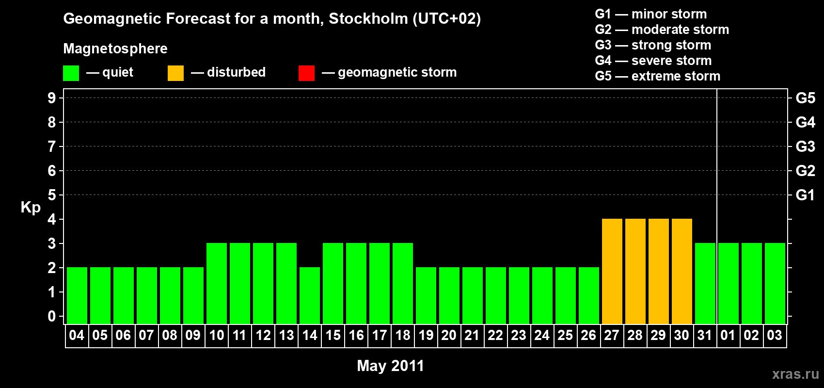 Forecast of the daily maximal value of geomagnetic index Kp for <b>1 month</b> (31 days) <b>from May 04, 2011 to Jun 03, 2011</b>