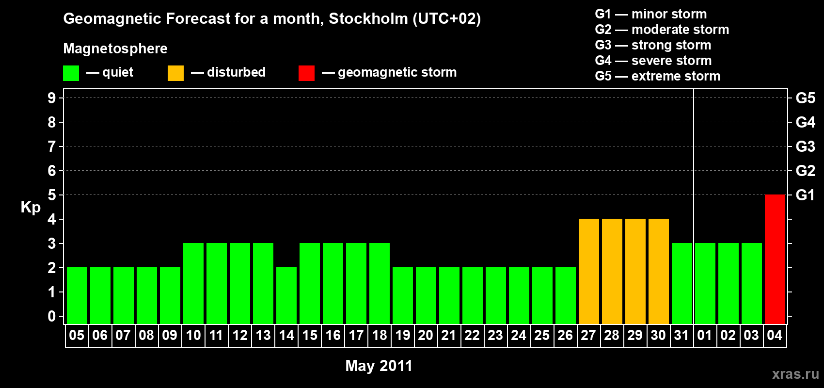 Forecast of the daily maximal value of geomagnetic index Kp for <b>1 month</b> (31 days) <b>from May 05, 2011 to Jun 04, 2011</b>
