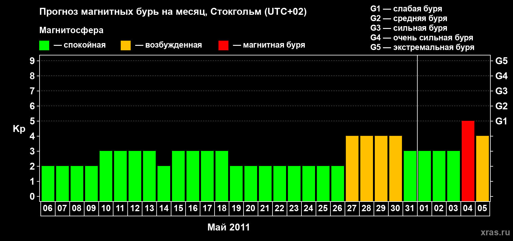 Прогноз максимального суточного геомагнитного индекса Kp на <b>1 месяц</b> (31 день) <b>с 06 мая по 05 июня 2011 г</b>