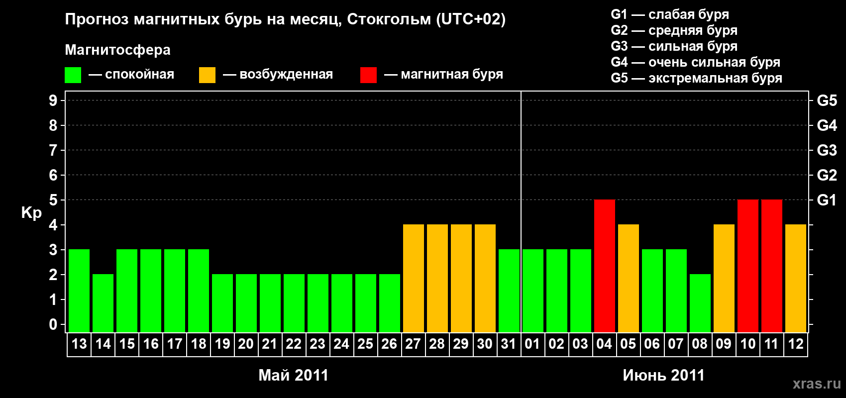 Прогноз максимального суточного геомагнитного индекса Kp на <b>1 месяц</b> (31 день) <b>с 13 мая по 12 июня 2011 г</b>