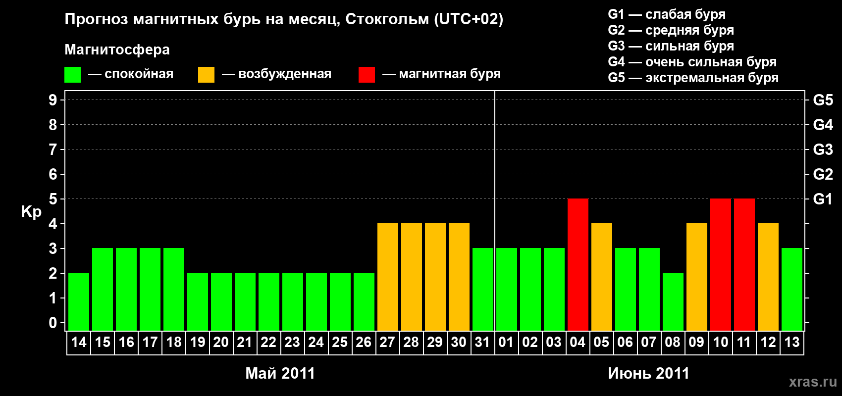 Прогноз максимального суточного геомагнитного индекса Kp на <b>1 месяц</b> (31 день) <b>с 14 мая по 13 июня 2011 г</b>