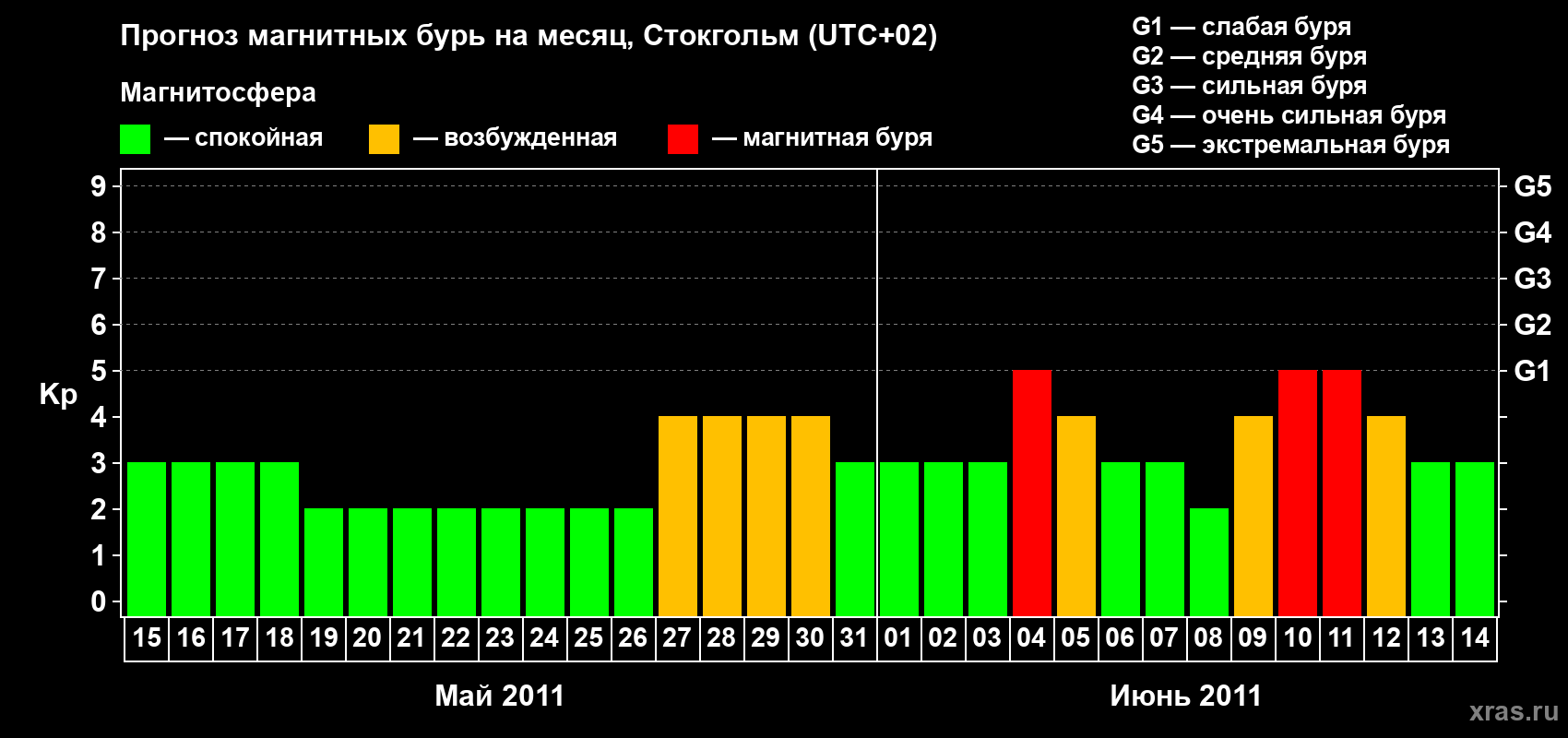 Прогноз максимального суточного геомагнитного индекса Kp на <b>1 месяц</b> (31 день) <b>с 15 мая по 14 июня 2011 г</b>
