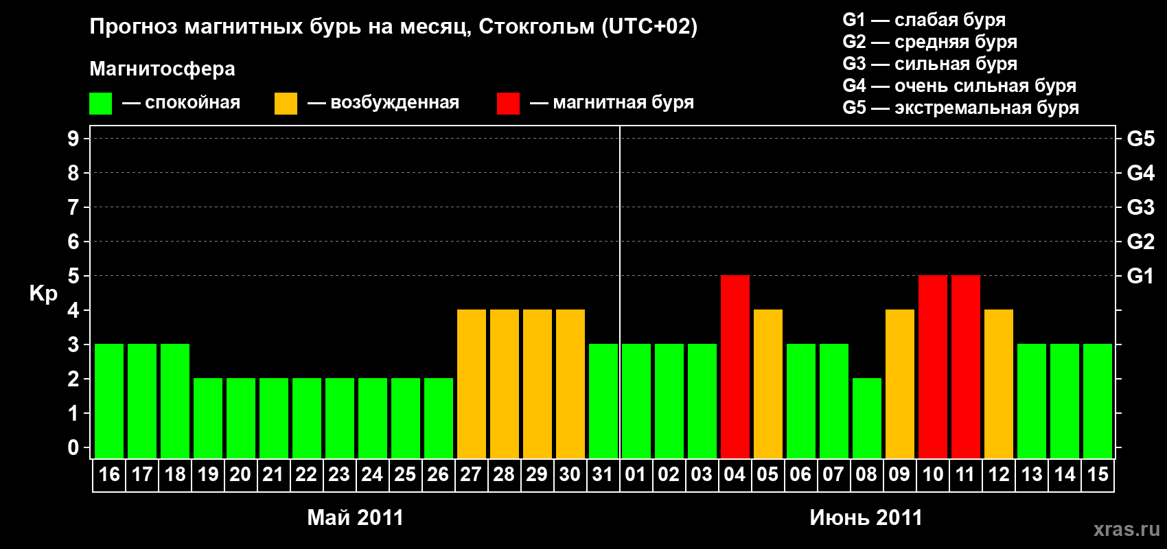 Прогноз максимального суточного геомагнитного индекса Kp на <b>1 месяц</b> (31 день) <b>с 16 мая по 15 июня 2011 г</b>