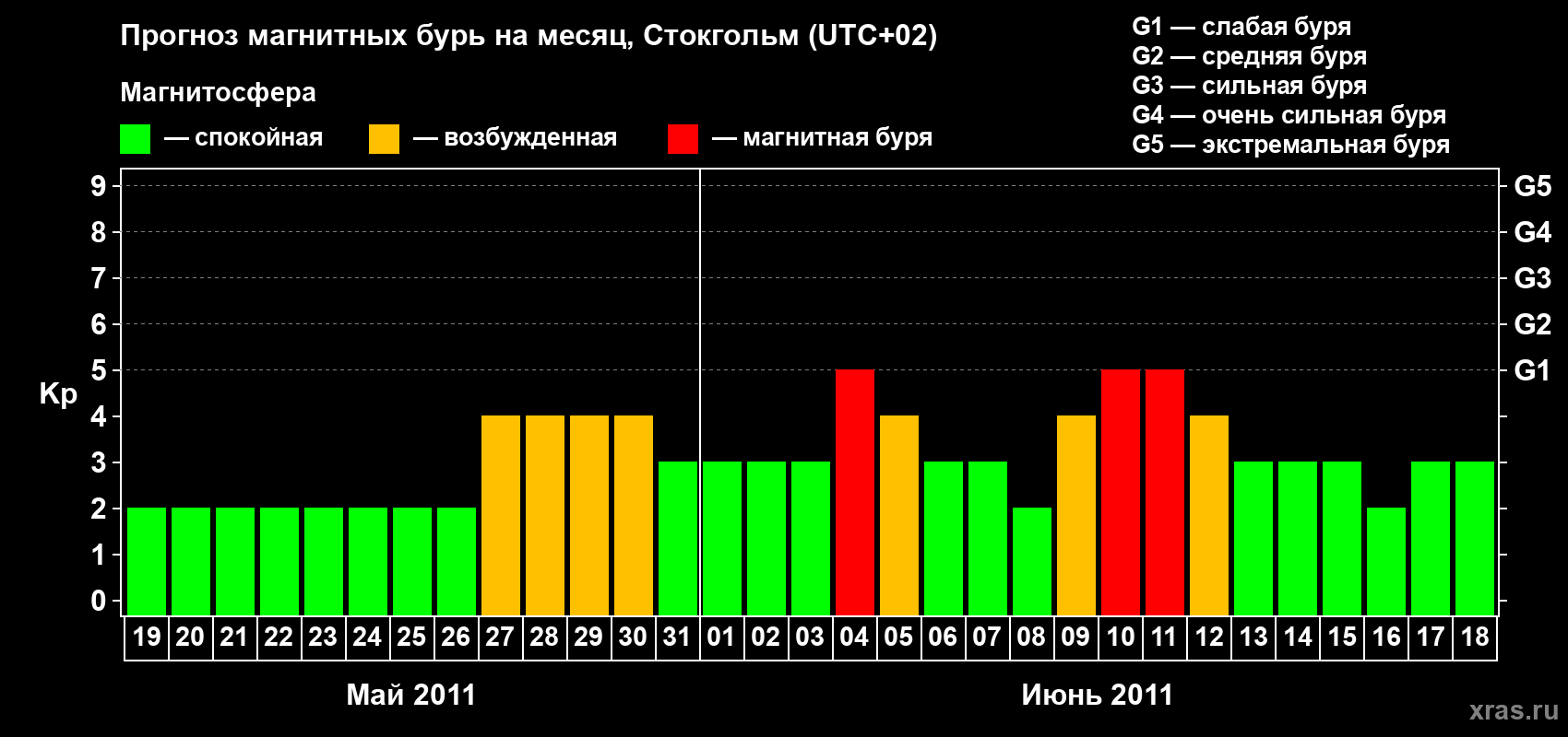 Прогноз максимального суточного геомагнитного индекса Kp на <b>1 месяц</b> (31 день) <b>с 19 мая по 18 июня 2011 г</b>