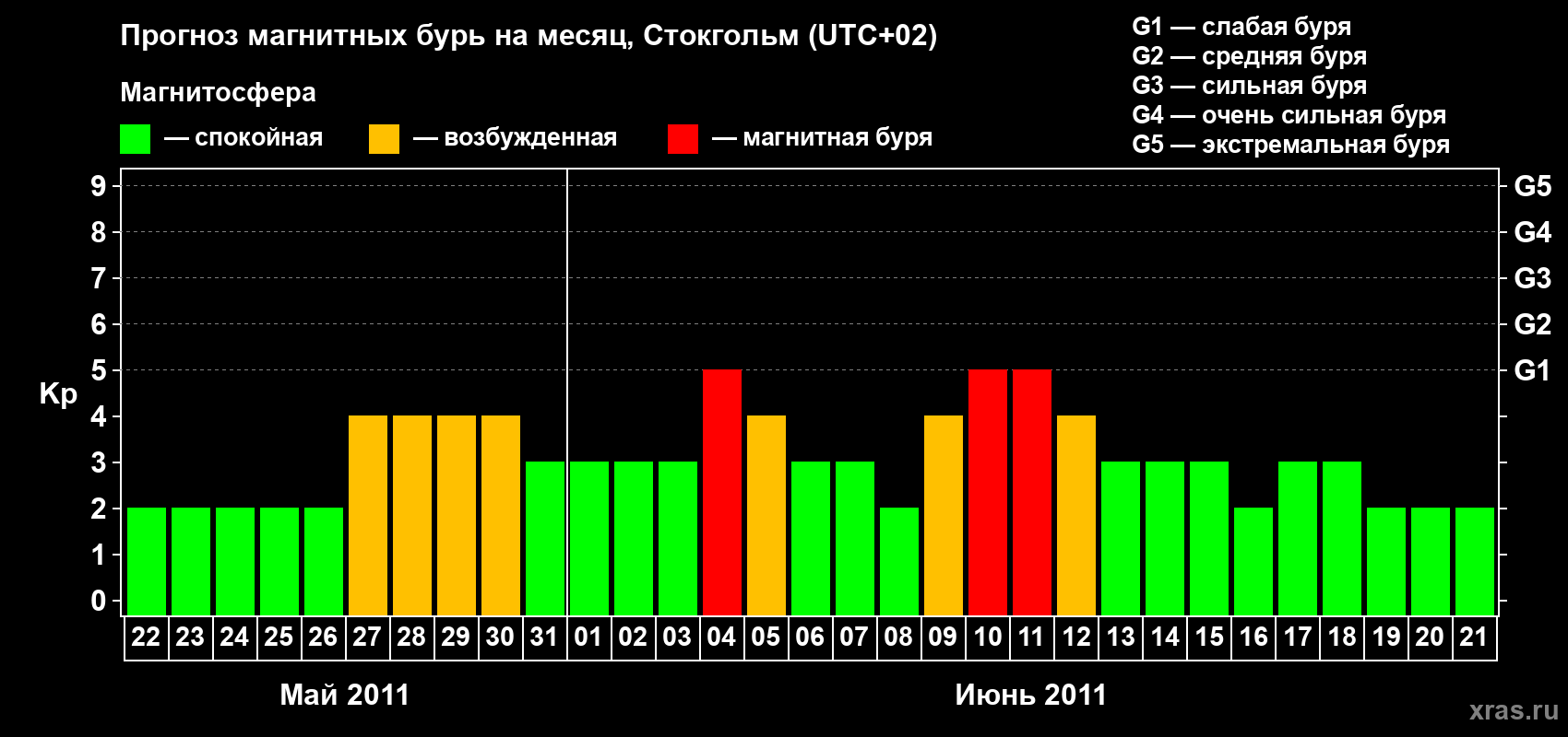 Прогноз максимального суточного геомагнитного индекса Kp на <b>1 месяц</b> (31 день) <b>с 22 мая по 21 июня 2011 г</b>