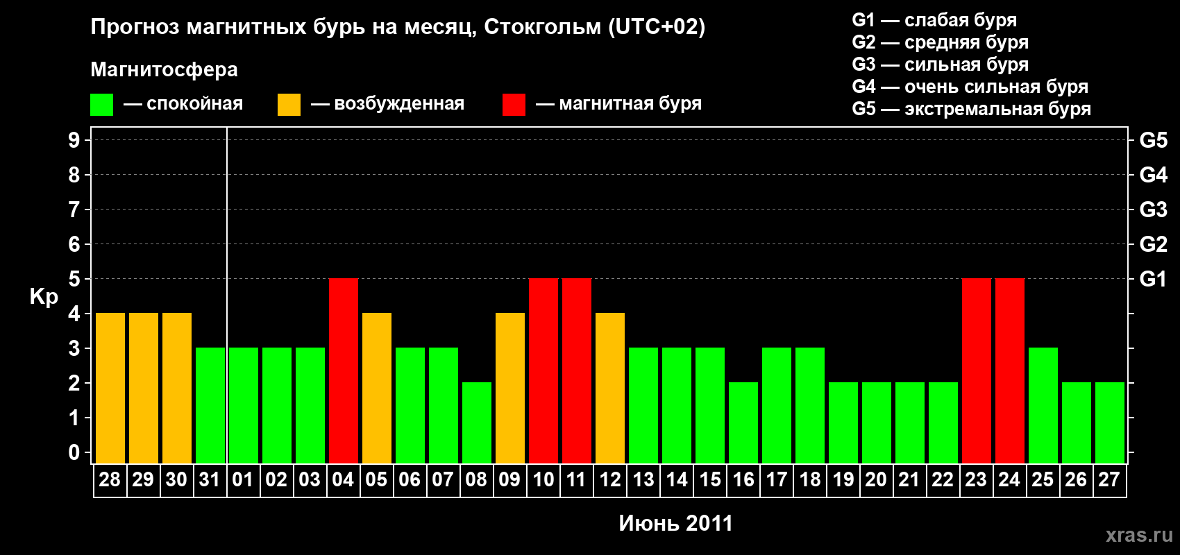 Прогноз максимального суточного геомагнитного индекса Kp на <b>1 месяц</b> (31 день) <b>с 28 мая по 27 июня 2011 г</b>