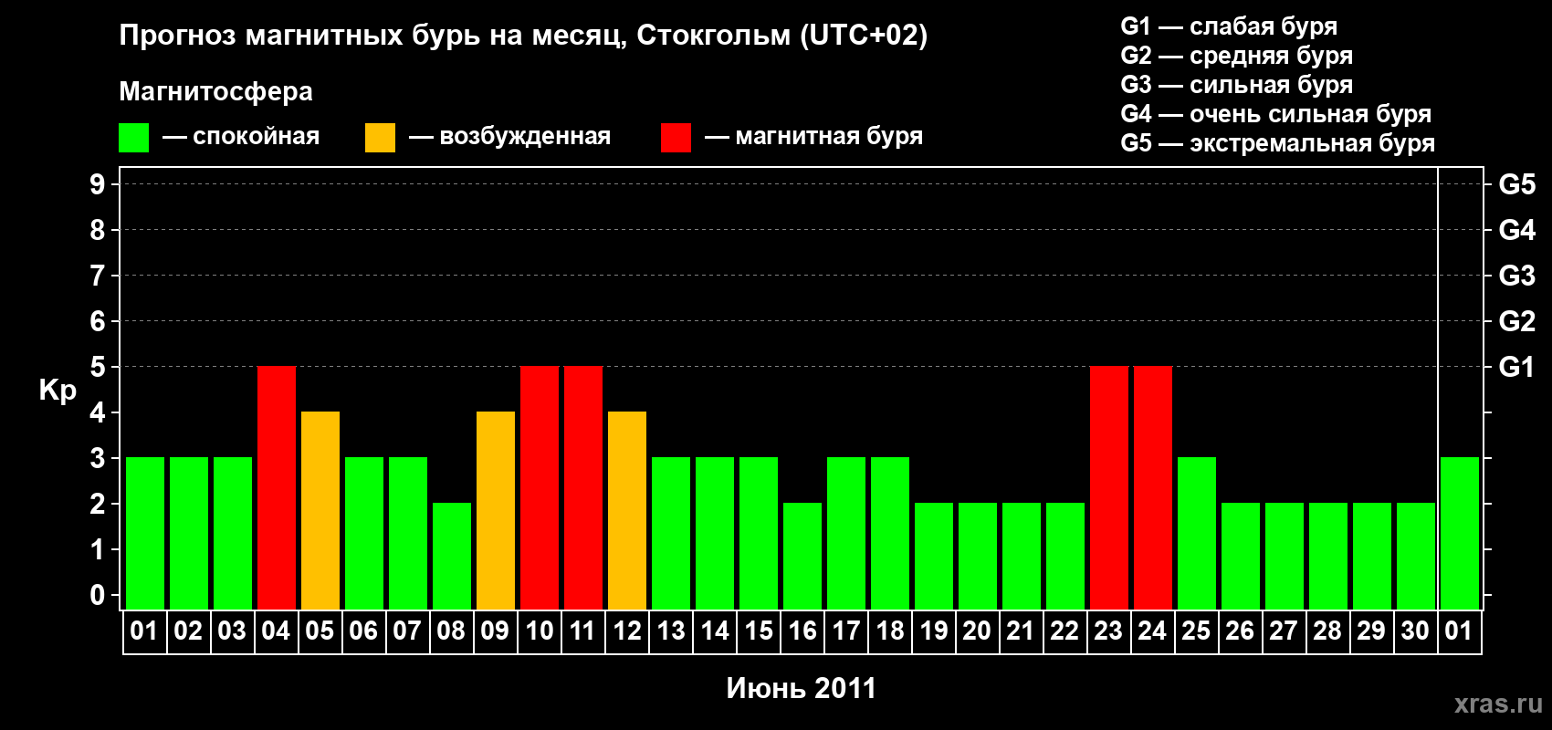 Прогноз максимального суточного геомагнитного индекса Kp на <b>1 месяц</b> (31 день) <b>с 01 июня по 01 июля 2011 г</b>
