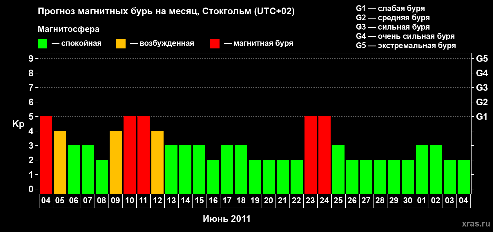 Прогноз максимального суточного геомагнитного индекса Kp на <b>1 месяц</b> (31 день) <b>с 04 июня по 04 июля 2011 г</b>