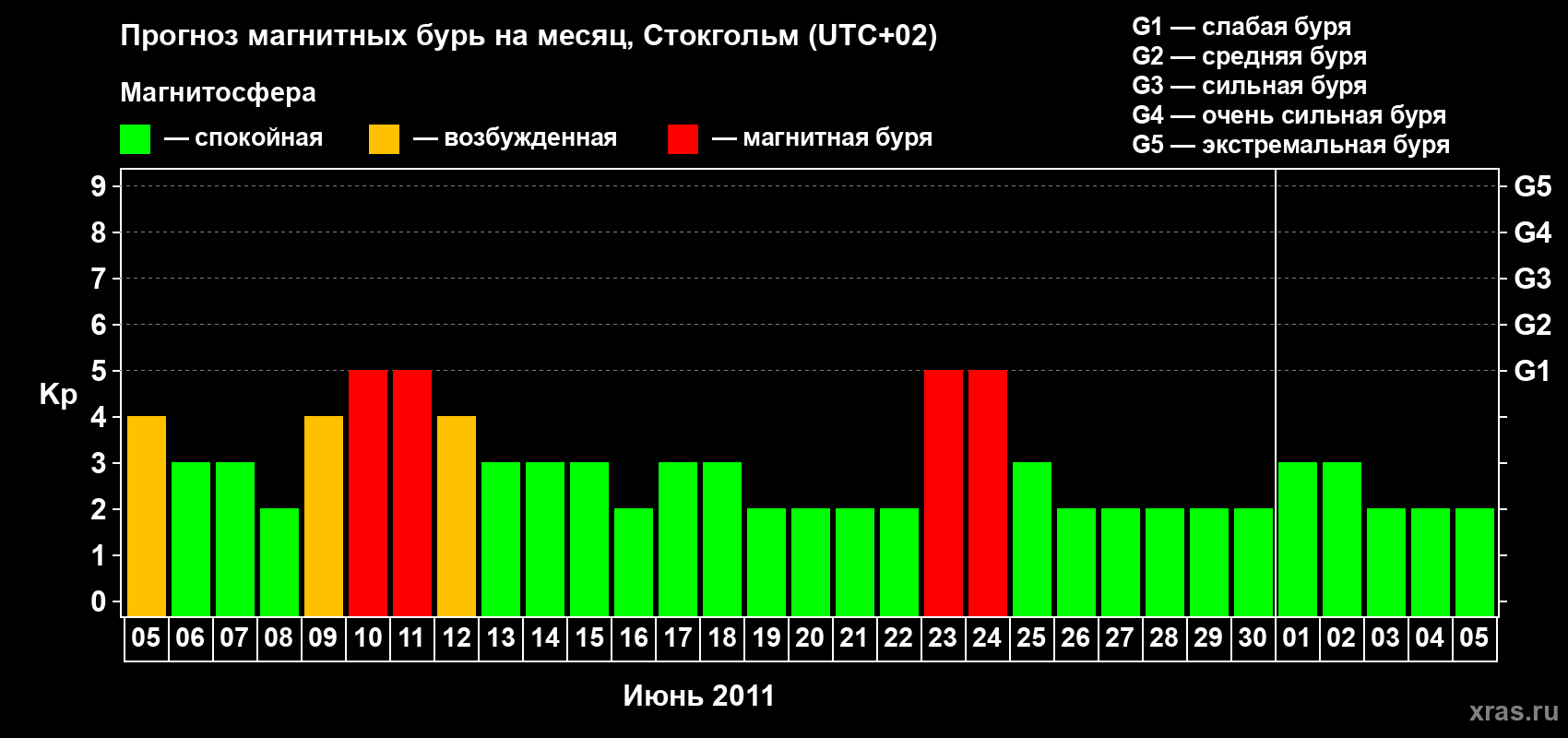 Прогноз максимального суточного геомагнитного индекса Kp на <b>1 месяц</b> (31 день) <b>с 05 июня по 05 июля 2011 г</b>
