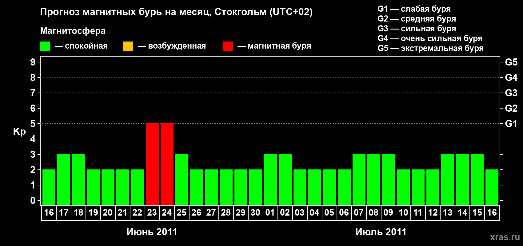 Прогноз максимального суточного геомагнитного индекса Kp на <b>1 месяц</b> (31 день) <b>с 16 июня по 16 июля 2011 г</b>