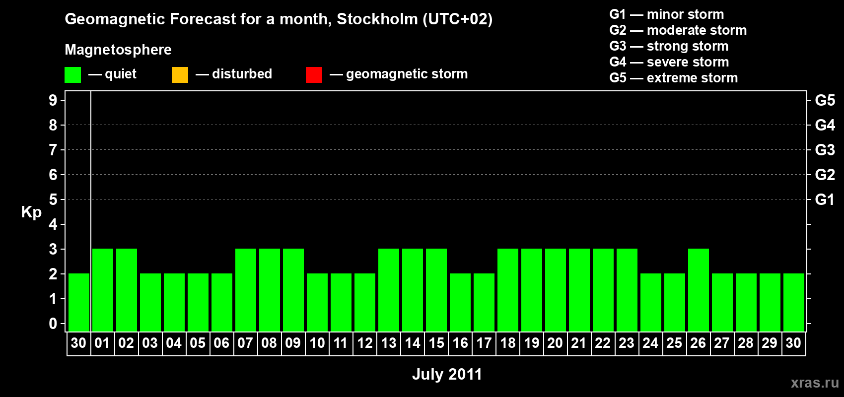 Forecast of the daily maximal value of geomagnetic index Kp for <b>1 month</b> (31 days) <b>from Jun 30, 2011 to Jul 30, 2011</b>