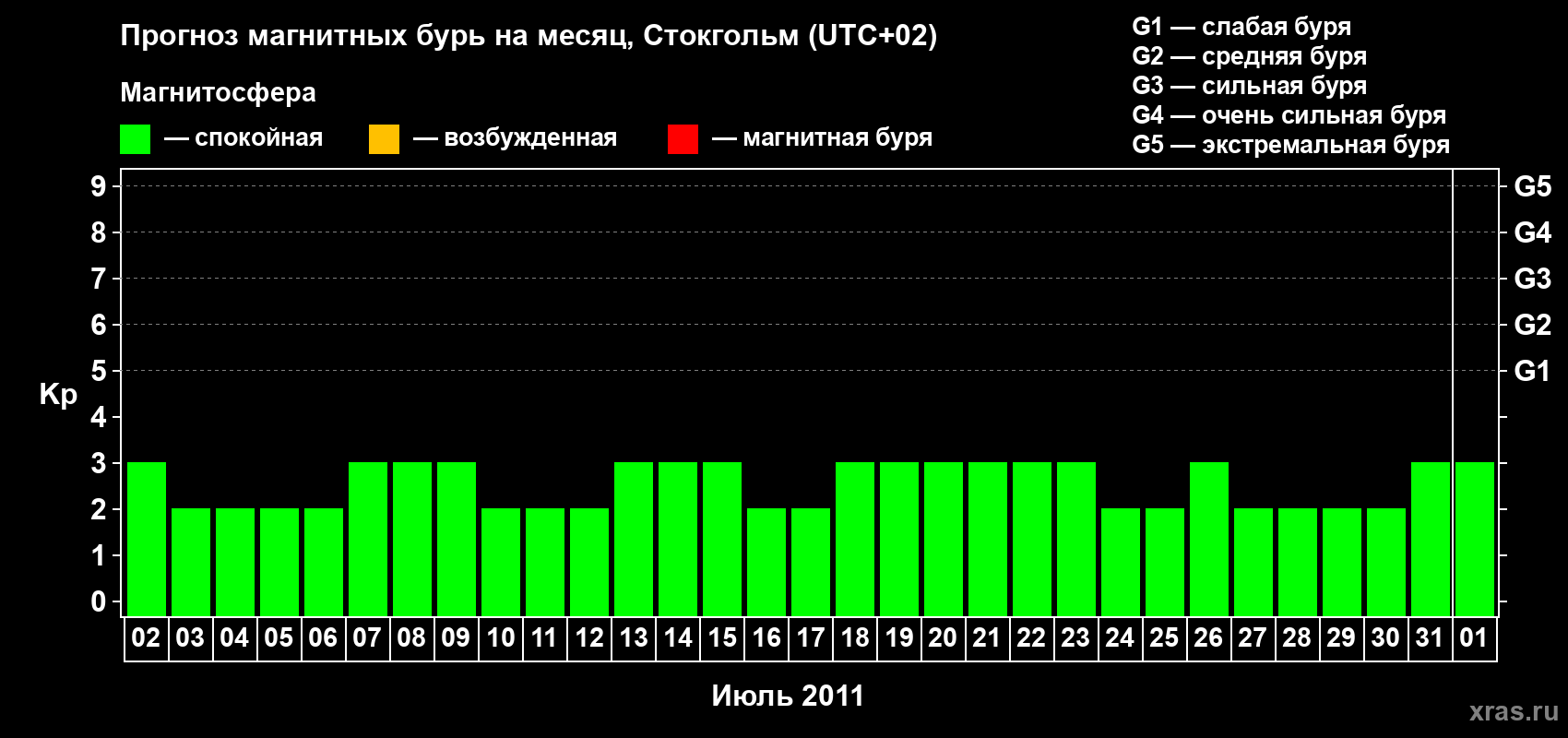 Прогноз максимального суточного геомагнитного индекса Kp на <b>1 месяц</b> (31 день) <b>с 02 июля по 01 августа 2011 г</b>
