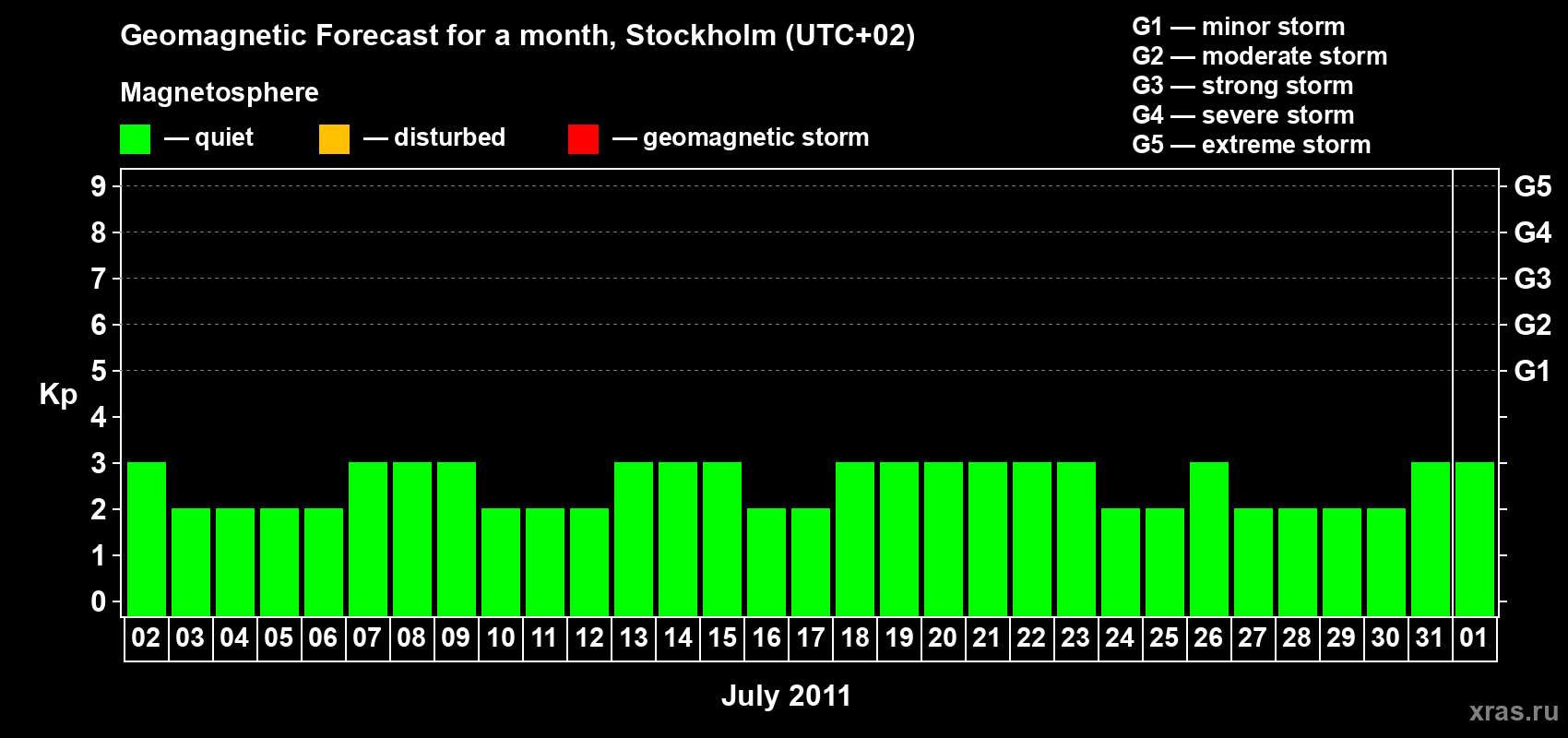 Forecast of the daily maximal value of geomagnetic index Kp for <b>1 month</b> (31 days) <b>from Jul 02, 2011 to Aug 01, 2011</b>