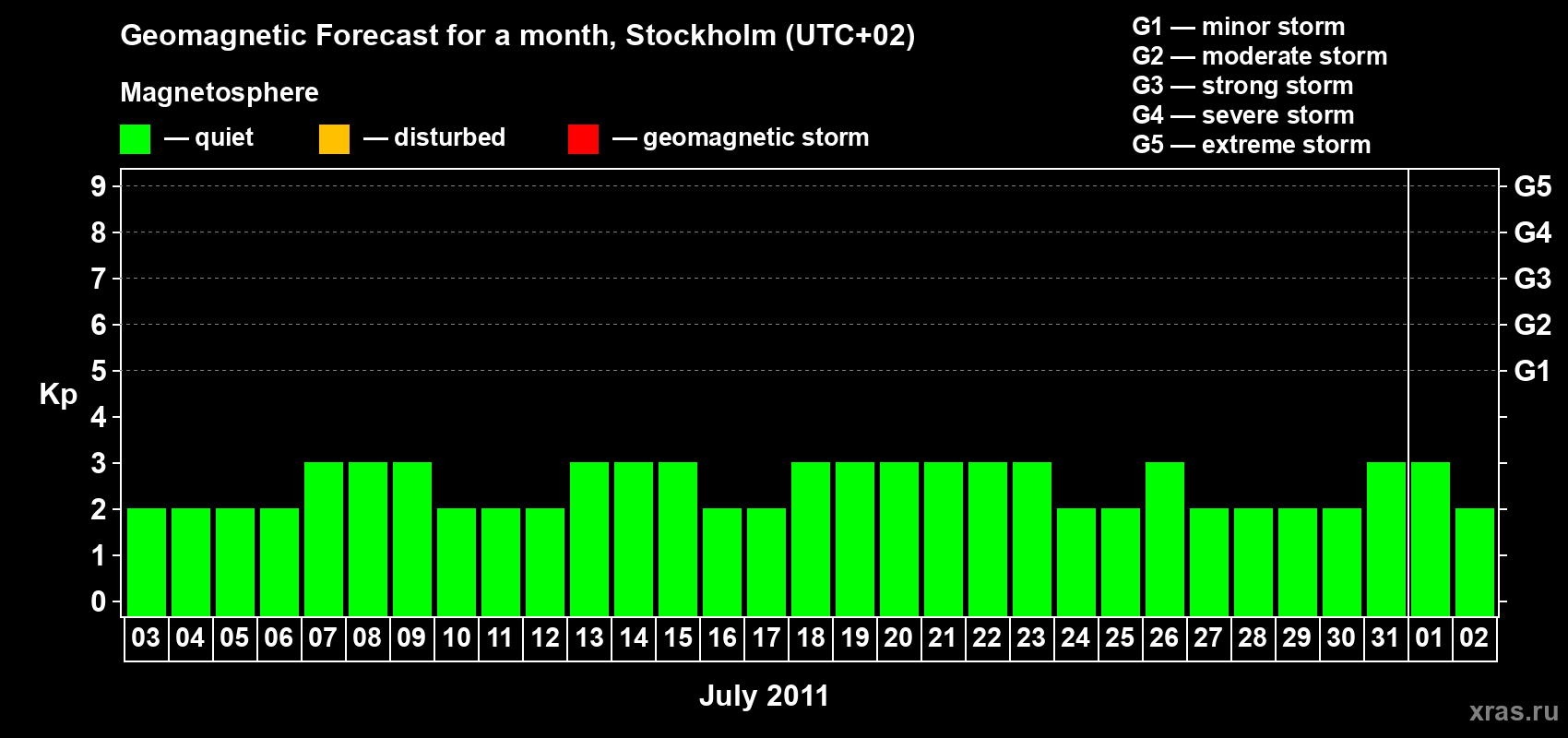 Forecast of the daily maximal value of geomagnetic index Kp for <b>1 month</b> (31 days) <b>from Jul 03, 2011 to Aug 02, 2011</b>