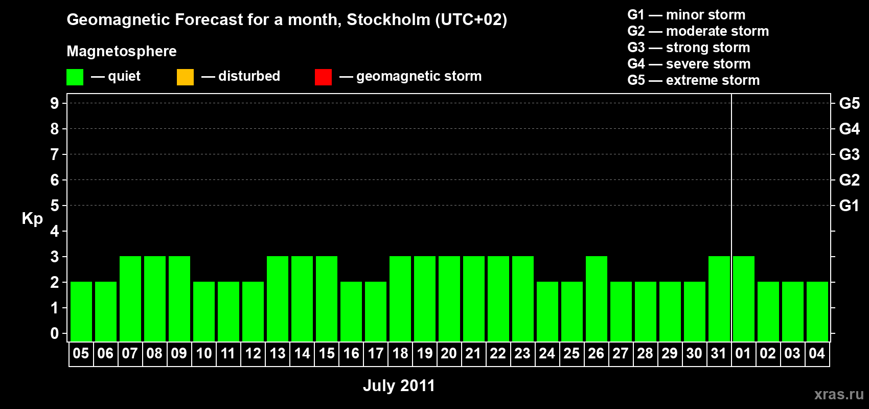 Forecast of the daily maximal value of geomagnetic index Kp for <b>1 month</b> (31 days) <b>from Jul 05, 2011 to Aug 04, 2011</b>