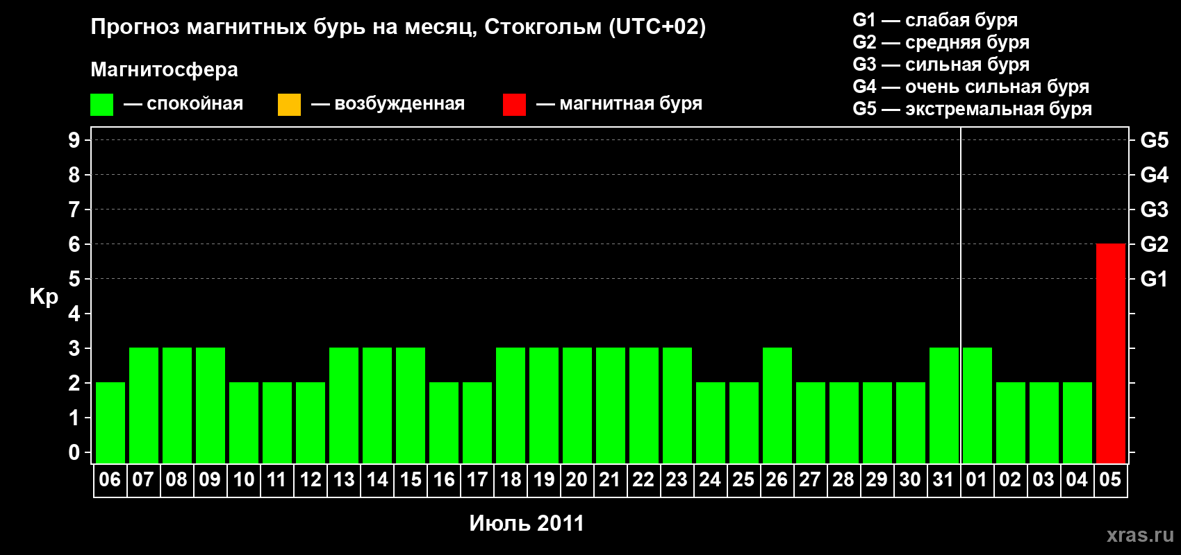 Прогноз максимального суточного геомагнитного индекса Kp на <b>1 месяц</b> (31 день) <b>с 06 июля по 05 августа 2011 г</b>