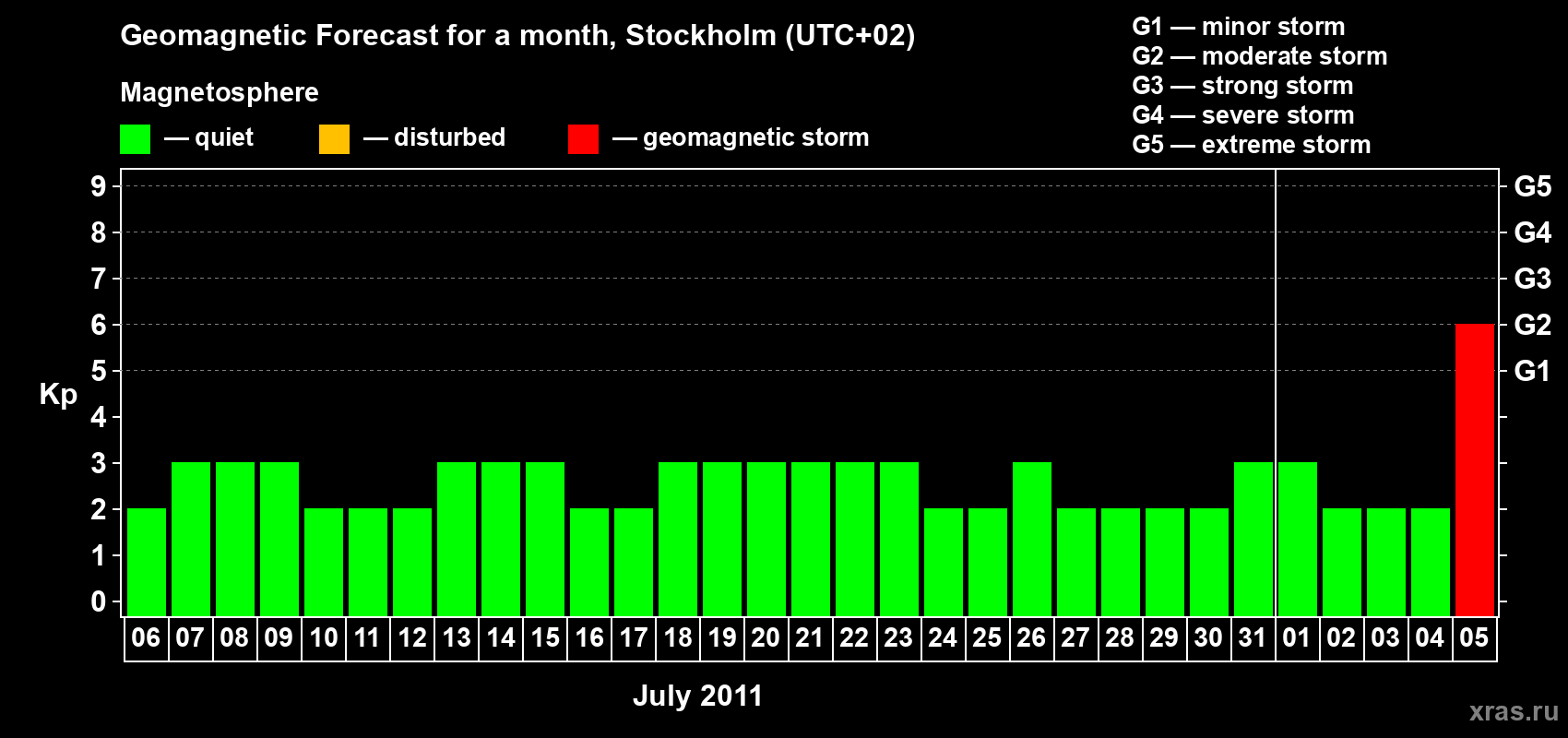 Forecast of the daily maximal value of geomagnetic index Kp for <b>1 month</b> (31 days) <b>from Jul 06, 2011 to Aug 05, 2011</b>