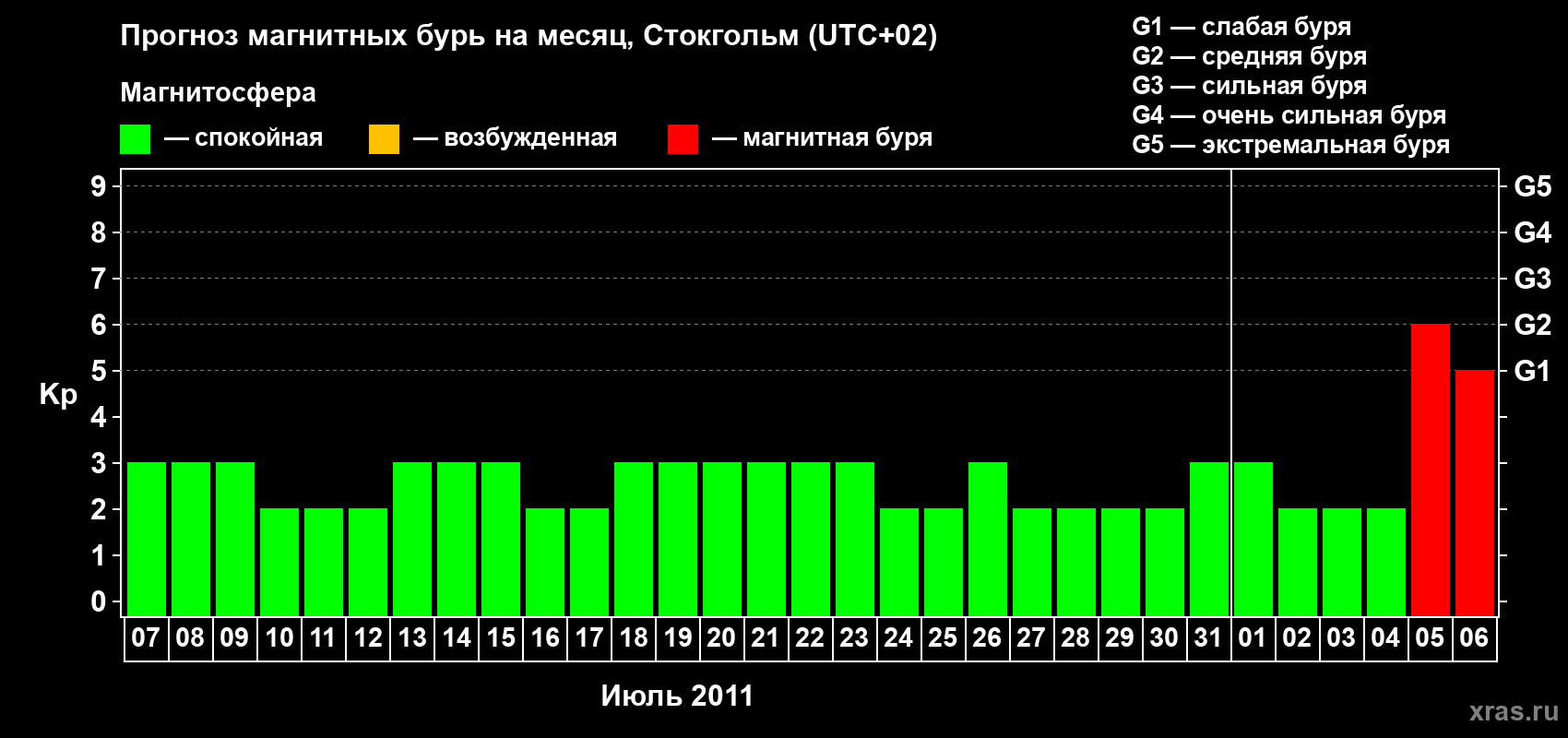 Прогноз максимального суточного геомагнитного индекса Kp на <b>1 месяц</b> (31 день) <b>с 07 июля по 06 августа 2011 г</b>