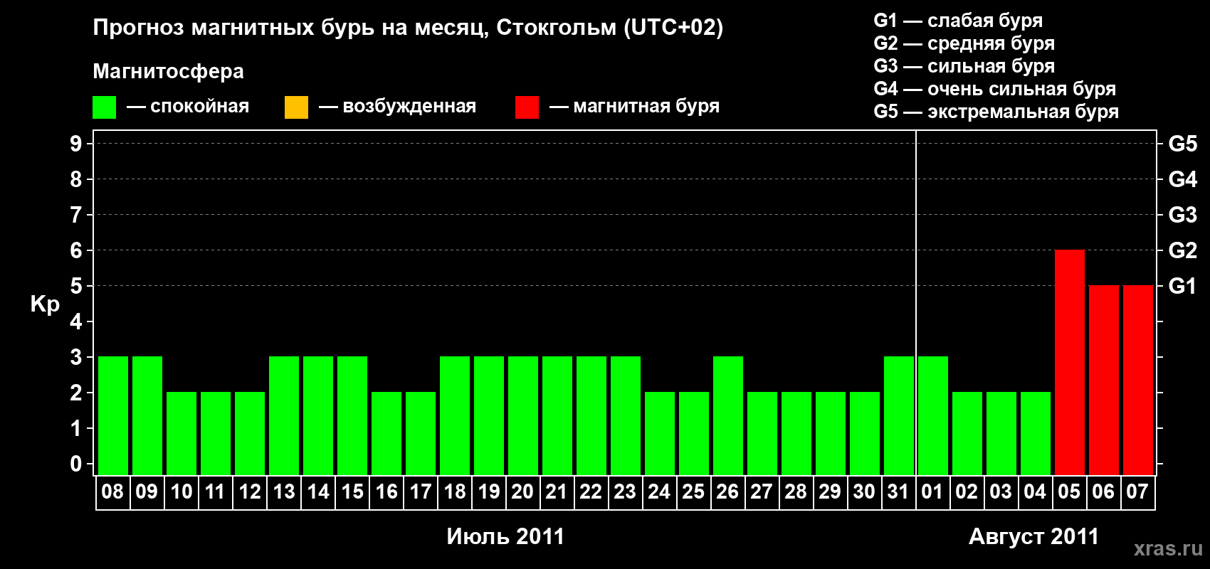 Прогноз максимального суточного геомагнитного индекса Kp на <b>1 месяц</b> (31 день) <b>с 08 июля по 07 августа 2011 г</b>