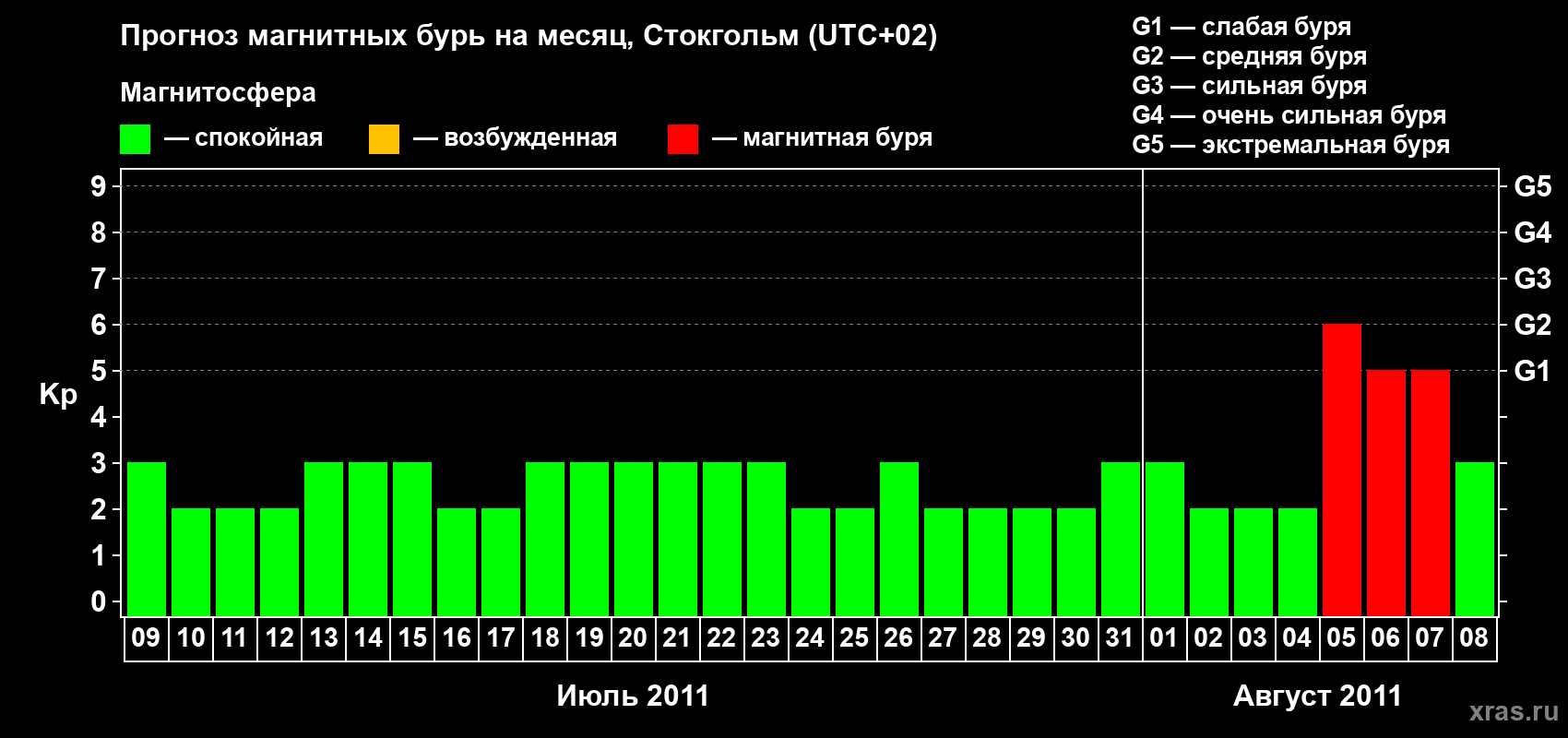 Прогноз максимального суточного геомагнитного индекса Kp на <b>1 месяц</b> (31 день) <b>с 09 июля по 08 августа 2011 г</b>