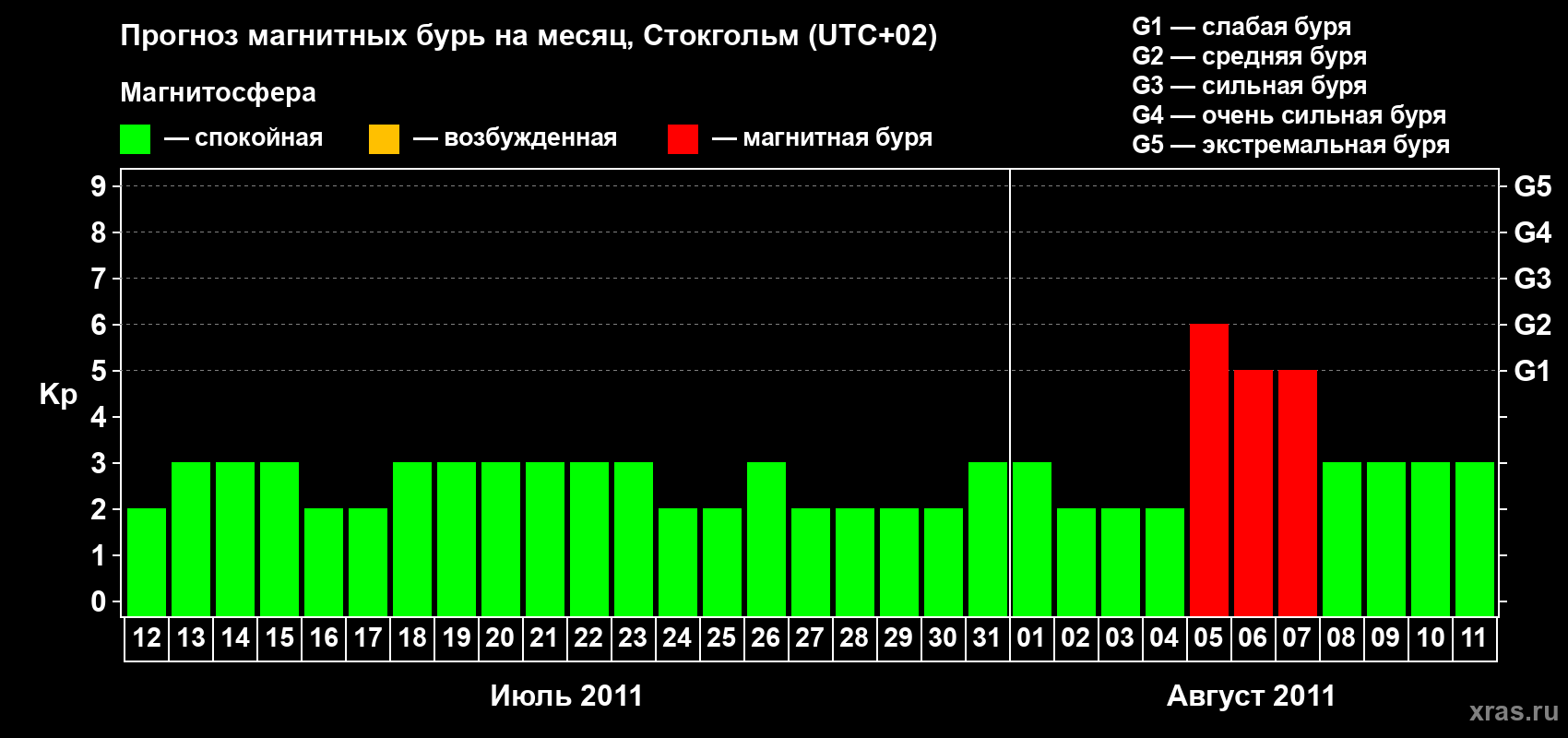 Прогноз максимального суточного геомагнитного индекса Kp на <b>1 месяц</b> (31 день) <b>с 12 июля по 11 августа 2011 г</b>