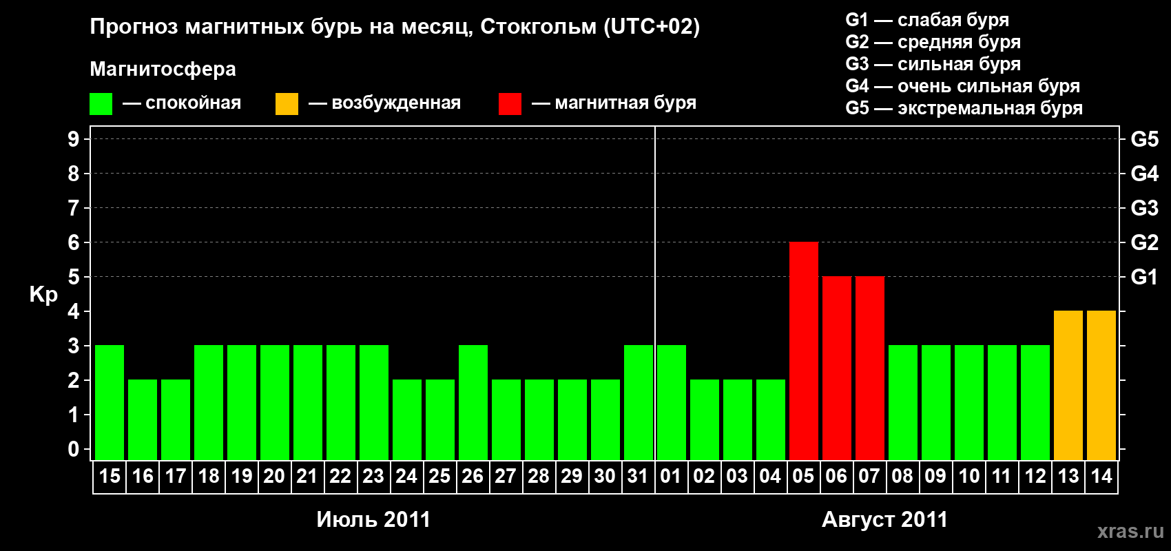 Прогноз максимального суточного геомагнитного индекса Kp на <b>1 месяц</b> (31 день) <b>с 15 июля по 14 августа 2011 г</b>