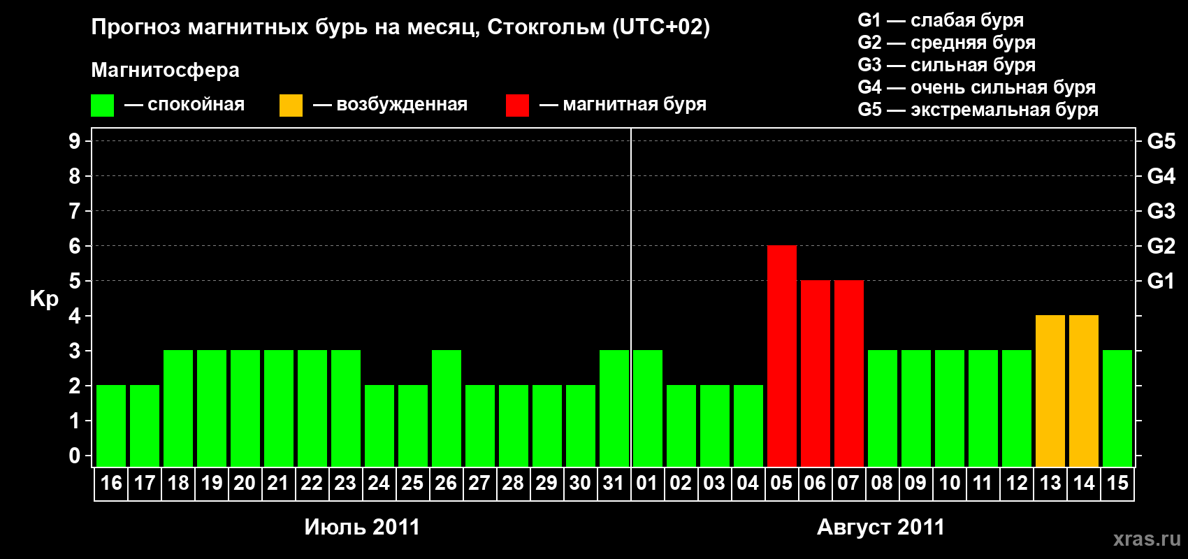 Прогноз максимального суточного геомагнитного индекса Kp на <b>1 месяц</b> (31 день) <b>с 16 июля по 15 августа 2011 г</b>