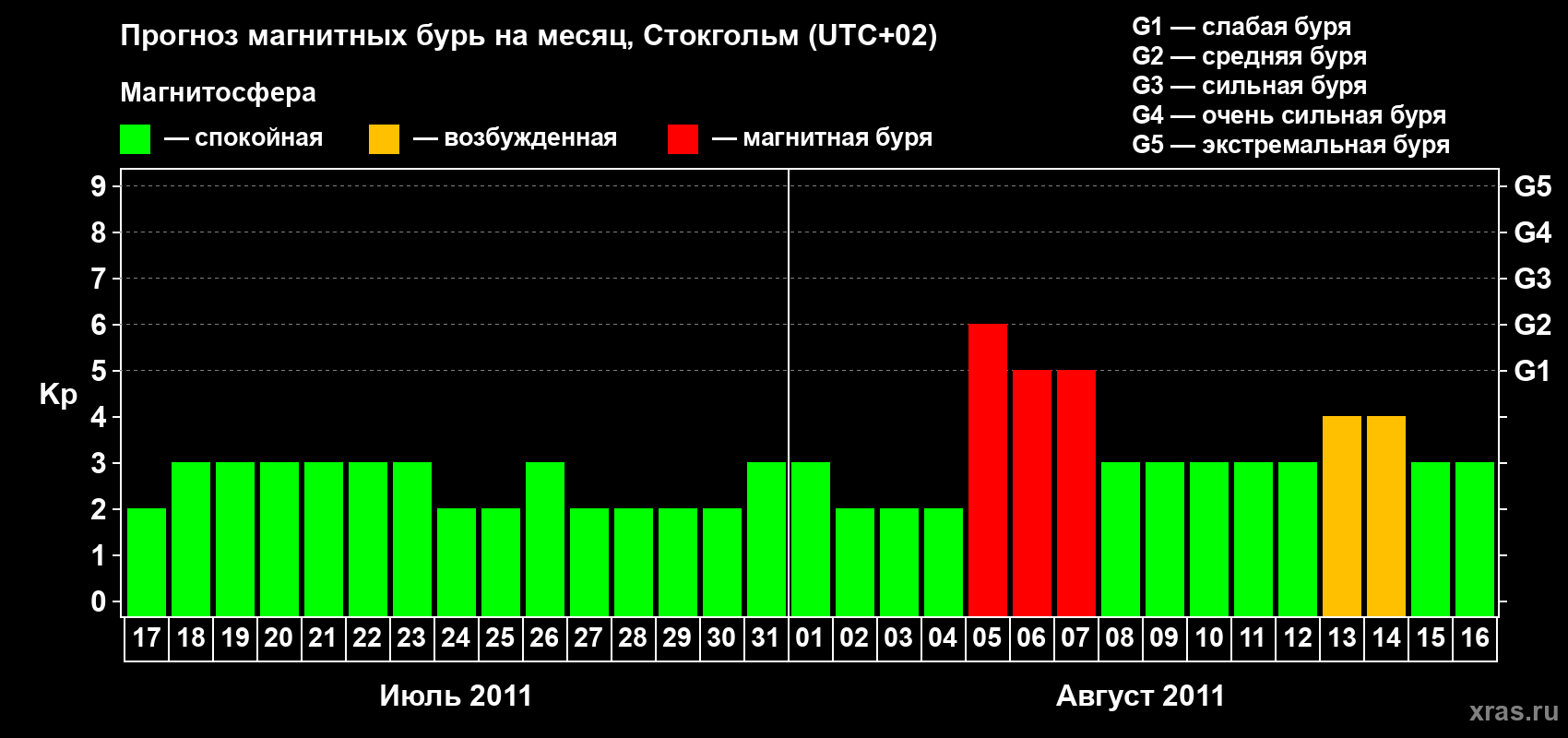 Прогноз максимального суточного геомагнитного индекса Kp на <b>1 месяц</b> (31 день) <b>с 17 июля по 16 августа 2011 г</b>