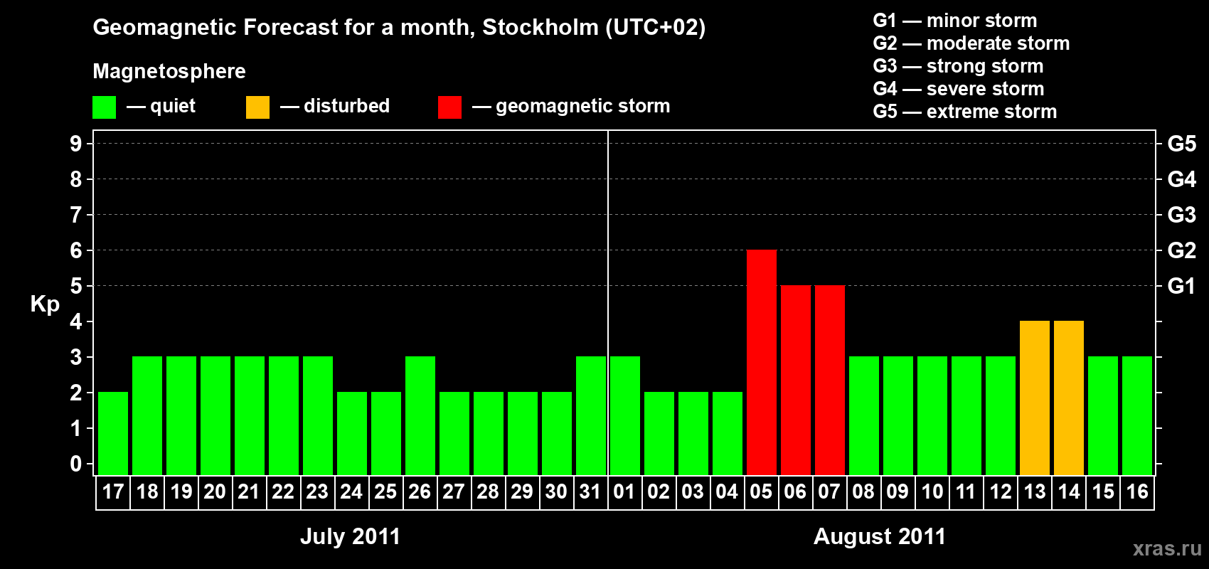 Forecast of the daily maximal value of geomagnetic index Kp for <b>1 month</b> (31 days) <b>from Jul 17, 2011 to Aug 16, 2011</b>