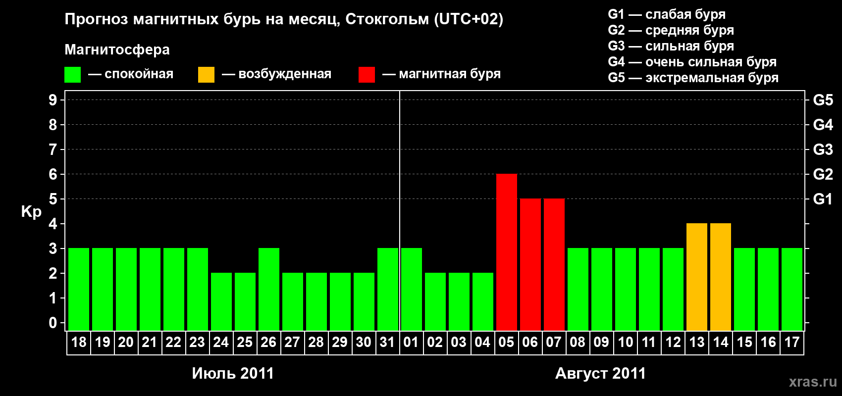 Прогноз максимального суточного геомагнитного индекса Kp на <b>1 месяц</b> (31 день) <b>с 18 июля по 17 августа 2011 г</b>