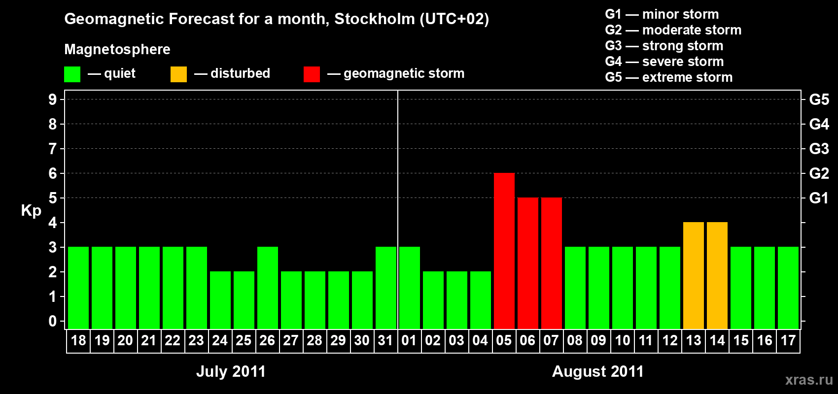 Forecast of the daily maximal value of geomagnetic index Kp for <b>1 month</b> (31 days) <b>from Jul 18, 2011 to Aug 17, 2011</b>