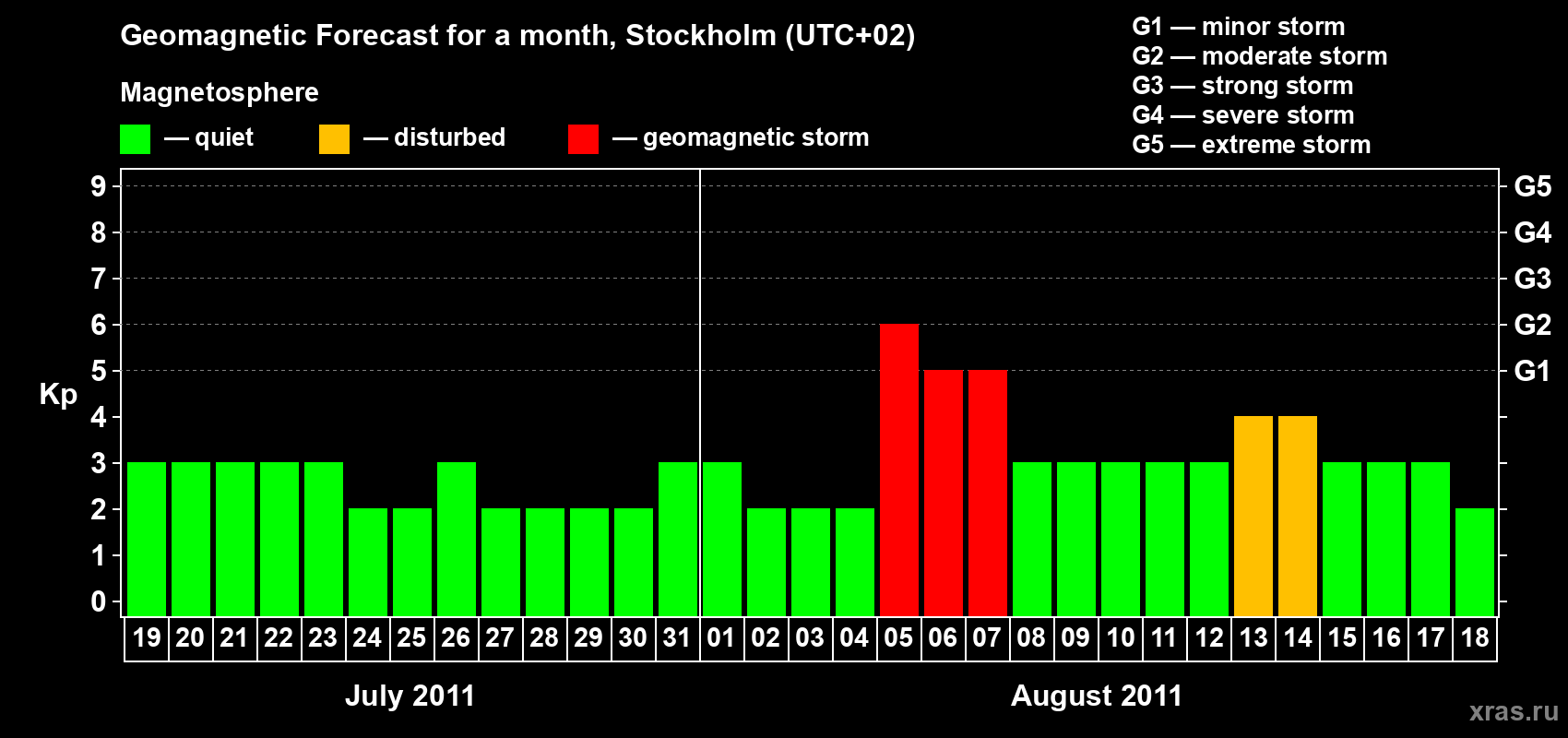 Forecast of the daily maximal value of geomagnetic index Kp for <b>1 month</b> (31 days) <b>from Jul 19, 2011 to Aug 18, 2011</b>