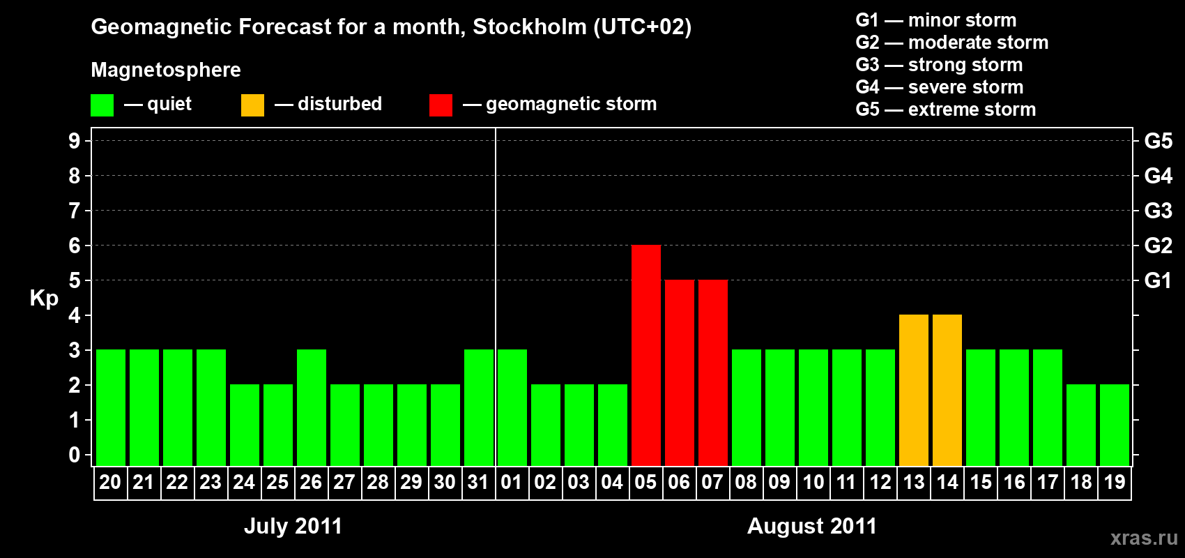 Forecast of the daily maximal value of geomagnetic index Kp for <b>1 month</b> (31 days) <b>from Jul 20, 2011 to Aug 19, 2011</b>