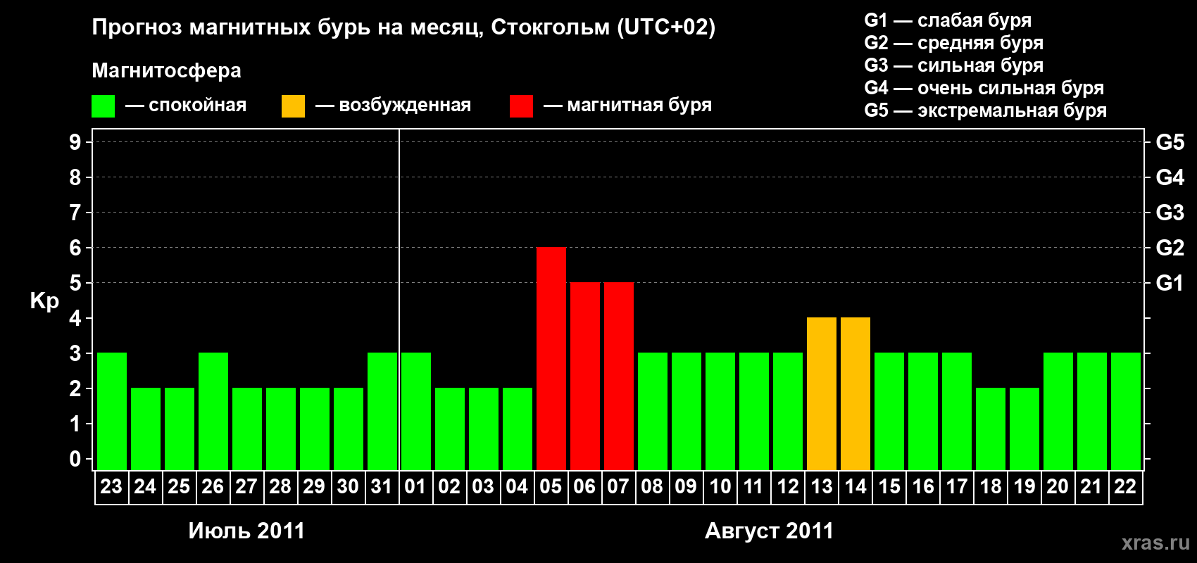 Прогноз максимального суточного геомагнитного индекса Kp на <b>1 месяц</b> (31 день) <b>с 23 июля по 22 августа 2011 г</b>