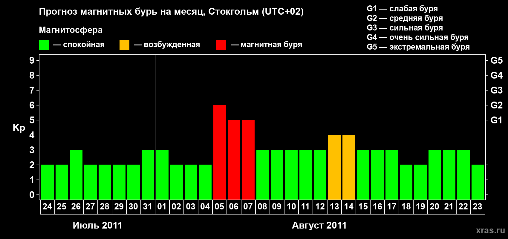 Прогноз максимального суточного геомагнитного индекса Kp на <b>1 месяц</b> (31 день) <b>с 24 июля по 23 августа 2011 г</b>